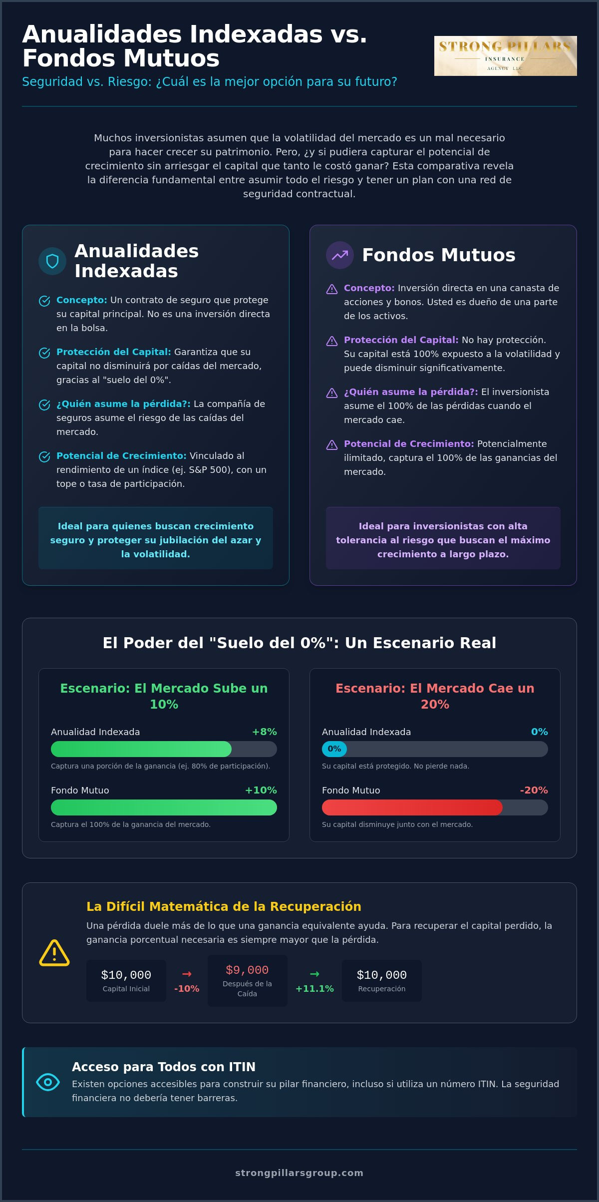 Anualidades indexadas vs fondos mutuos