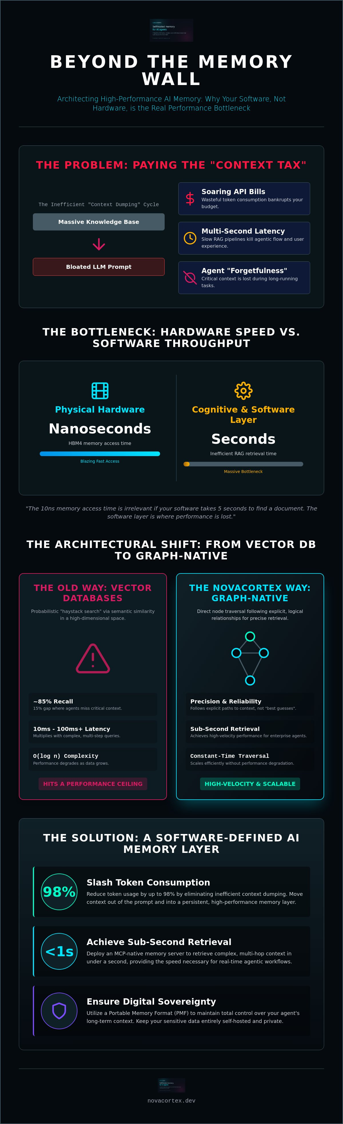 High-performance AI memory