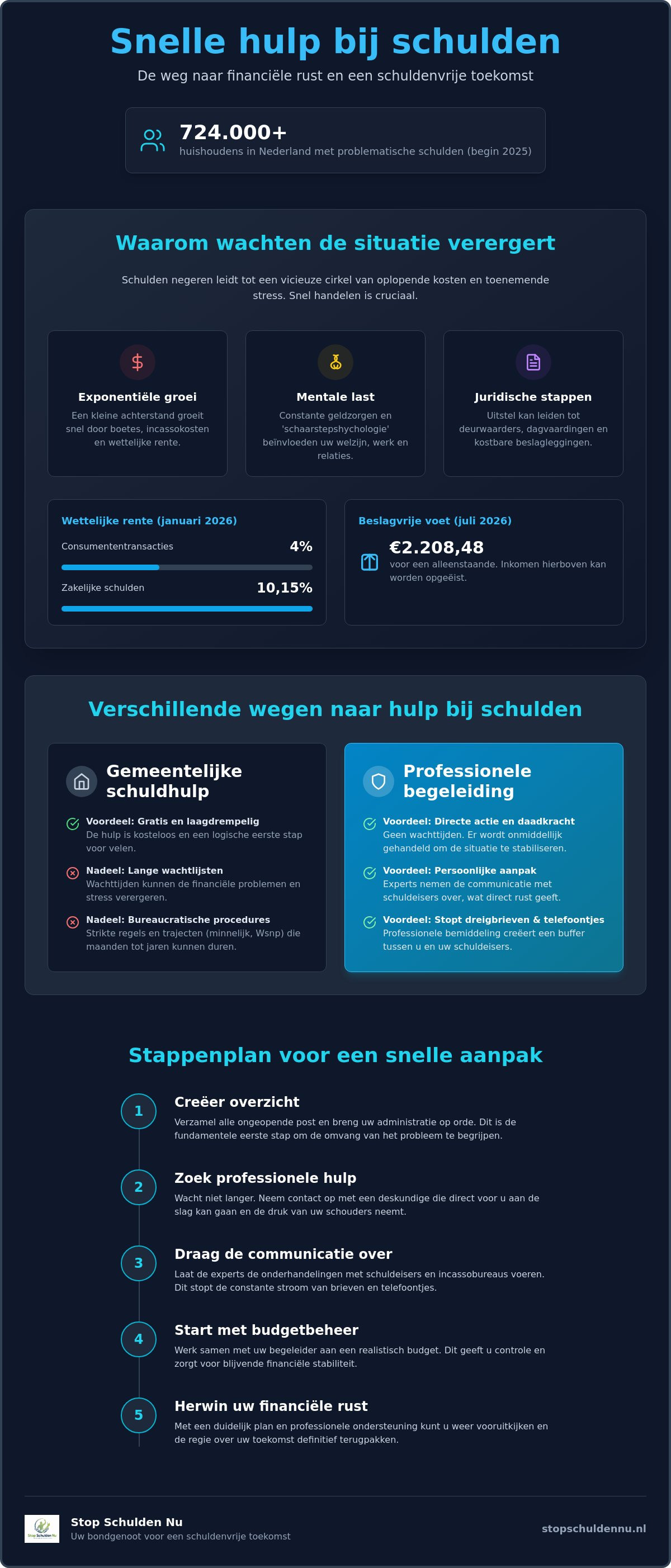 Snelle hulp bij schulden