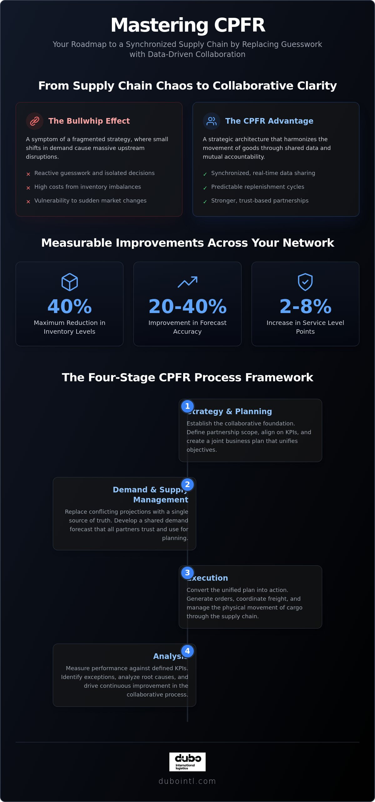 Cpfr
