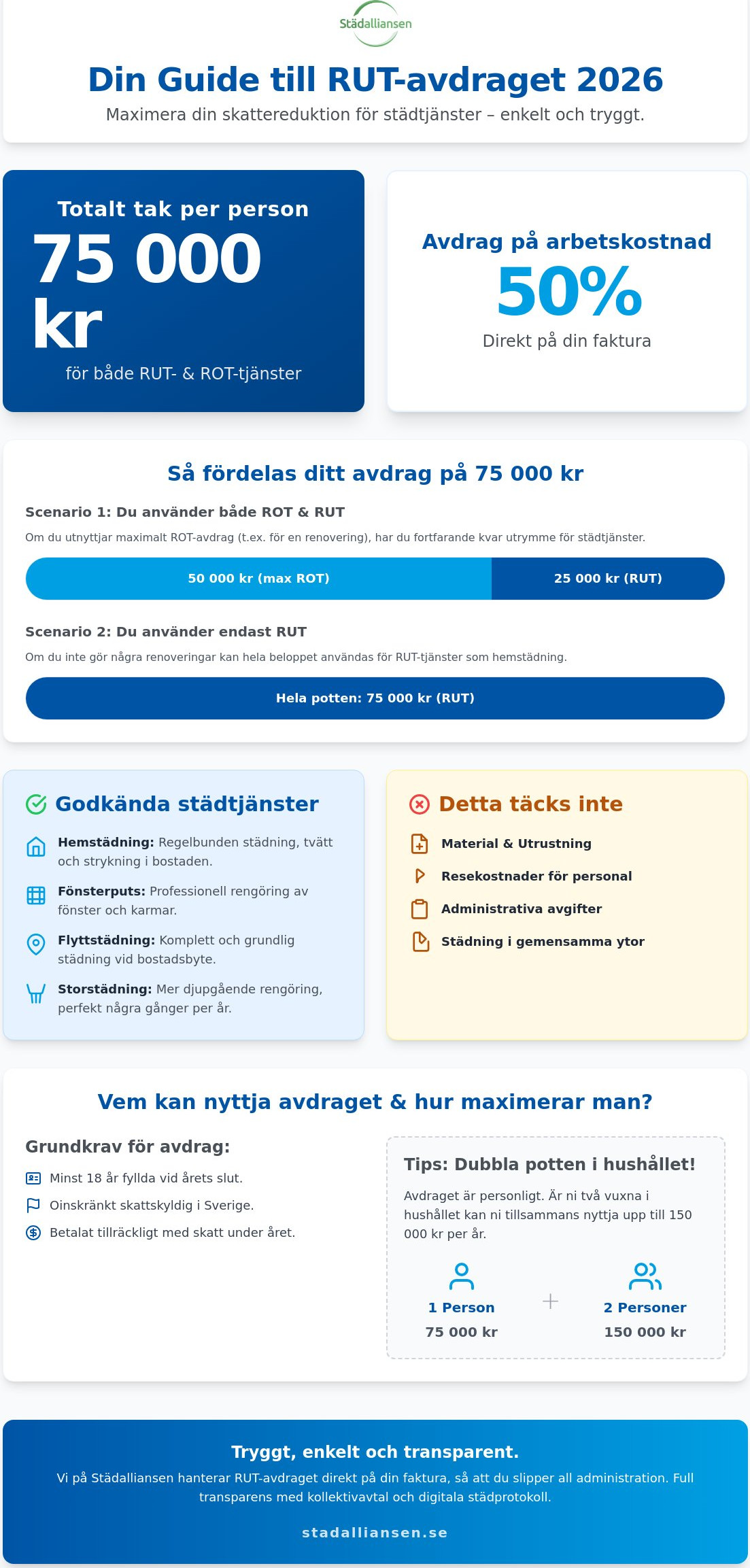 Maxbelopp RUT-avdrag städning