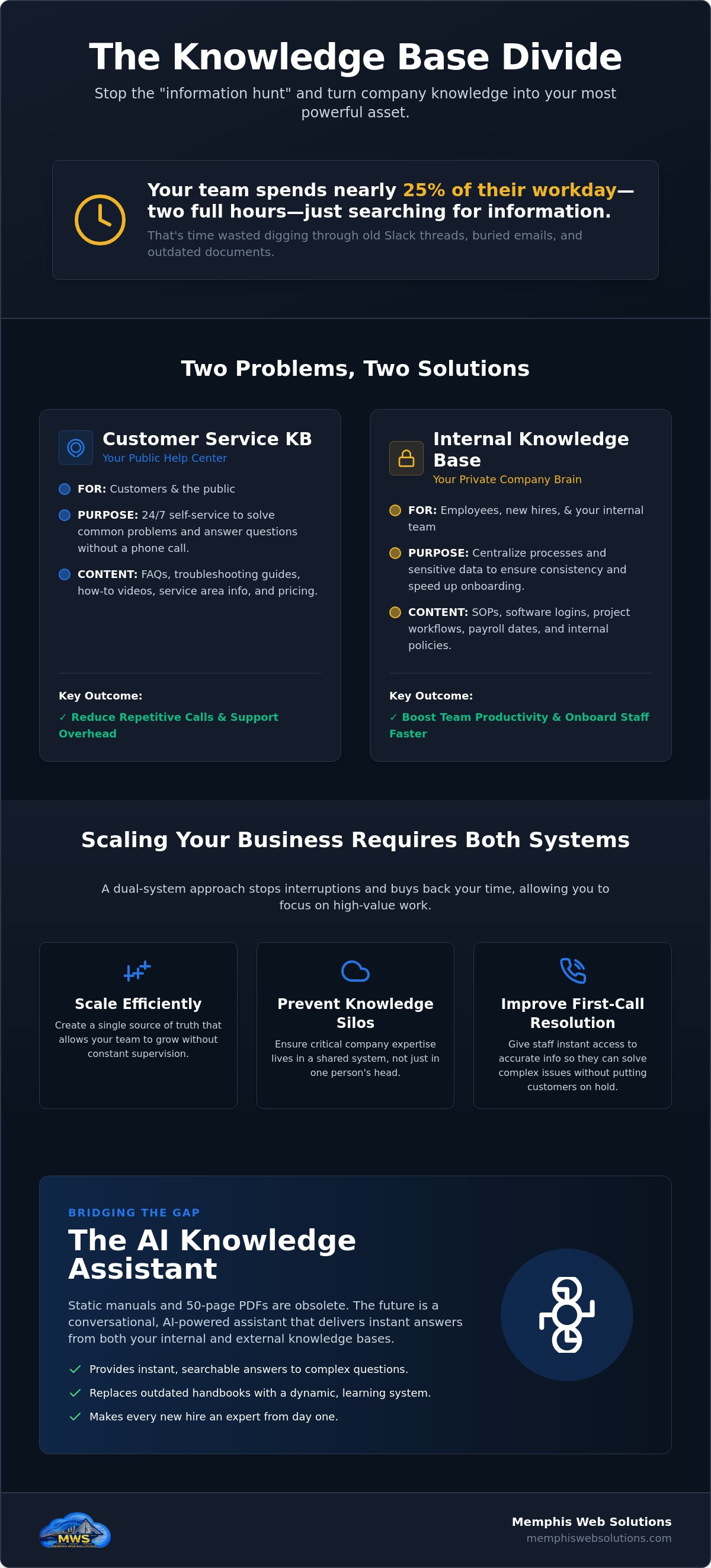 Customer service knowledge base vs internal knowledge base