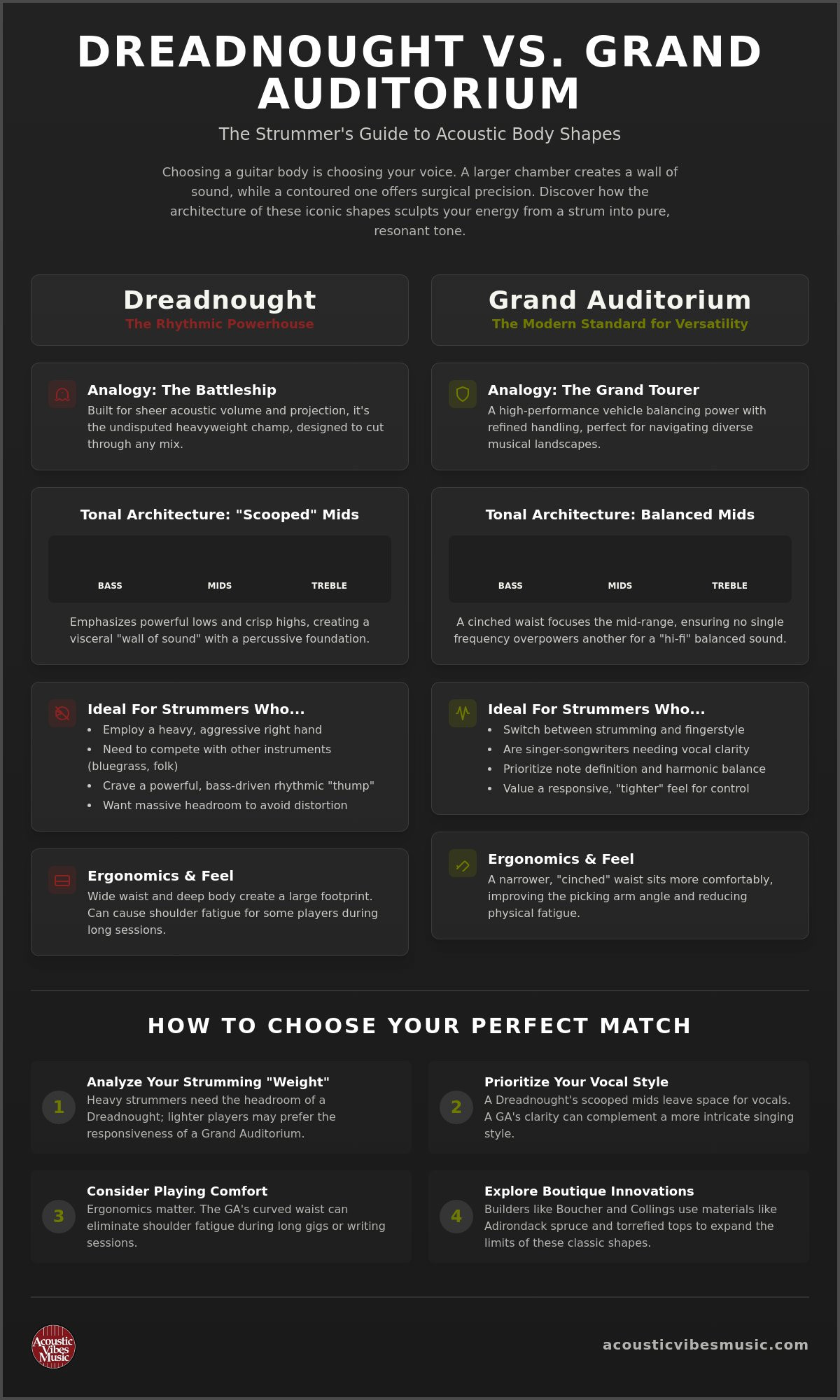 Dreadnought vs grand auditorium for strumming