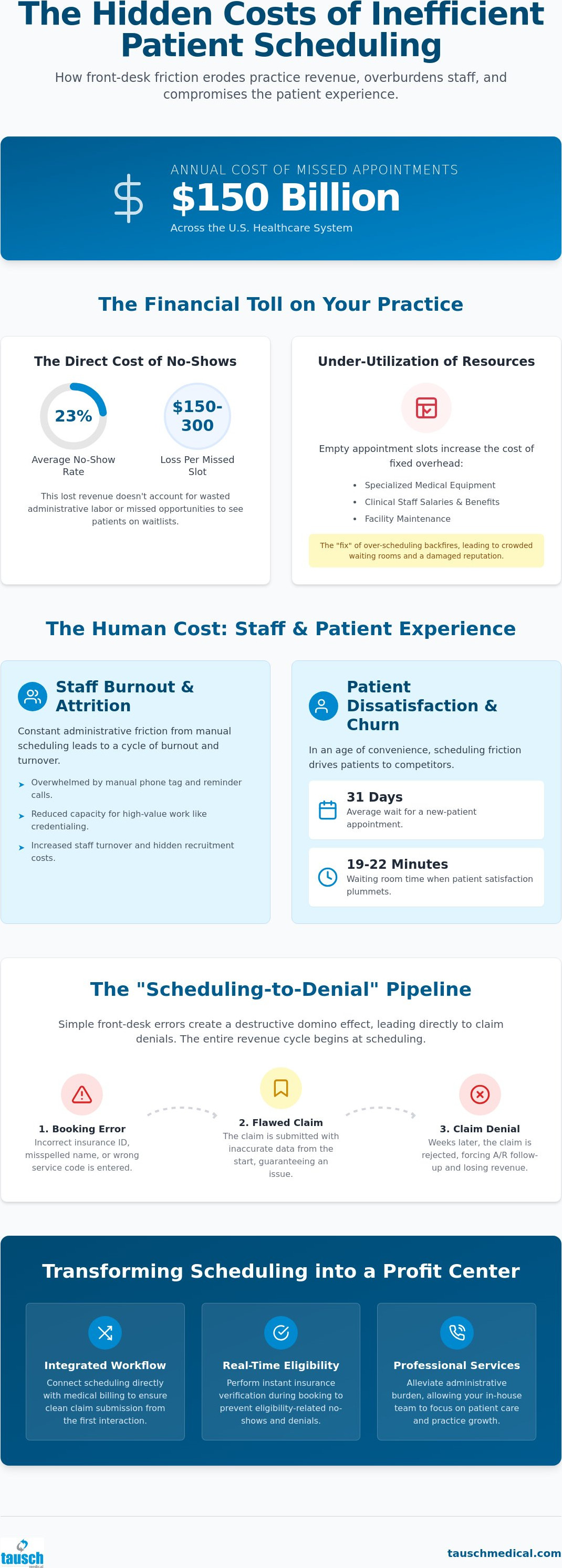 Impact of inefficient patient scheduling