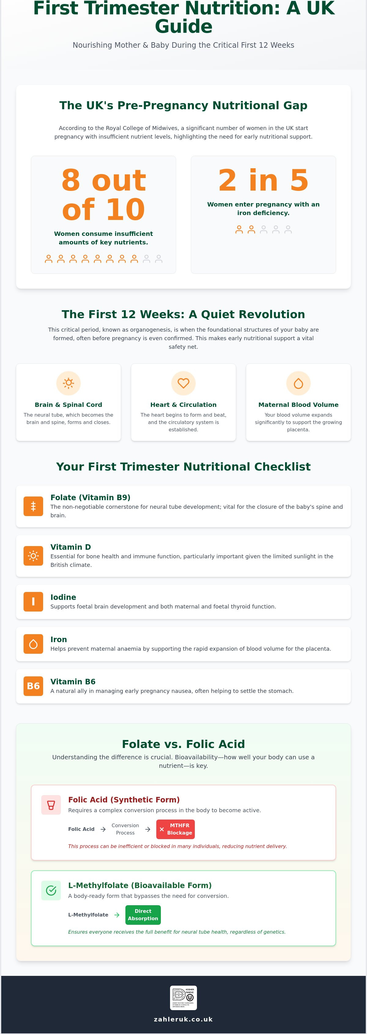 Prenatal vitamins first trimester UK