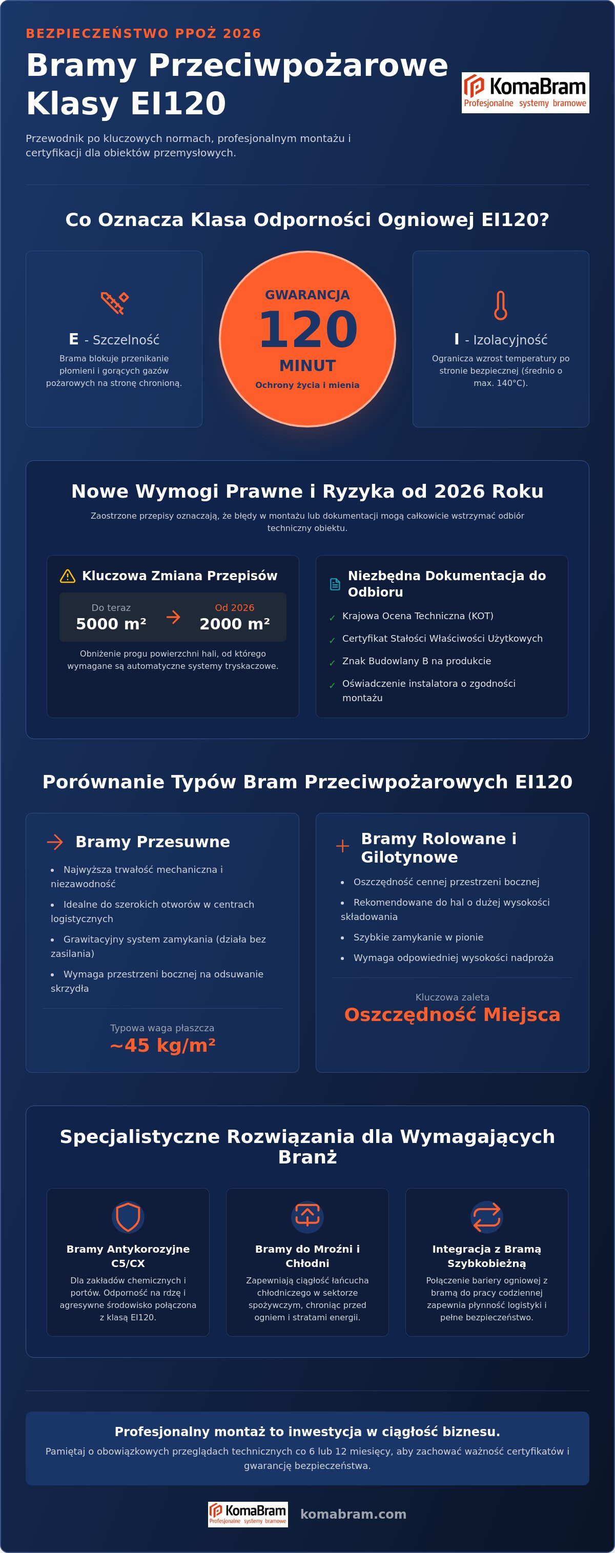 Bramy przeciwpożarowe EI120 montaż