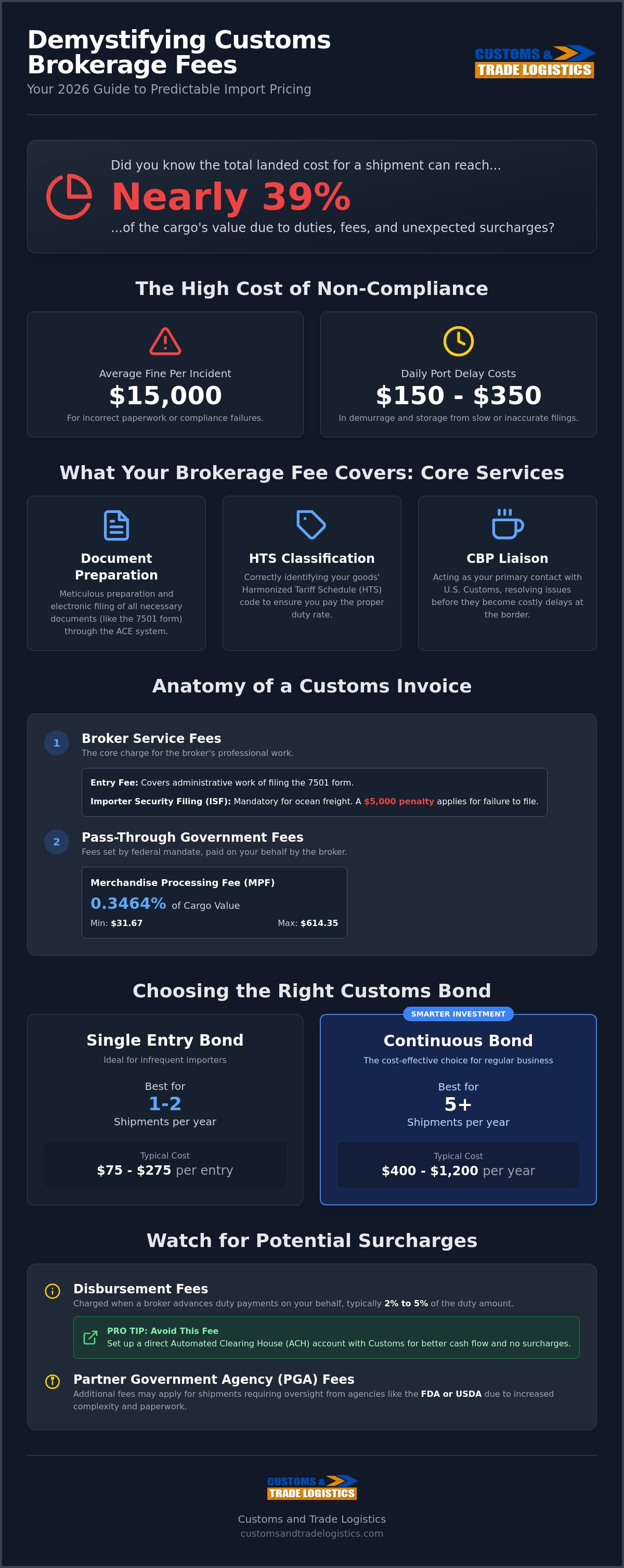 Custom brokerage service fees