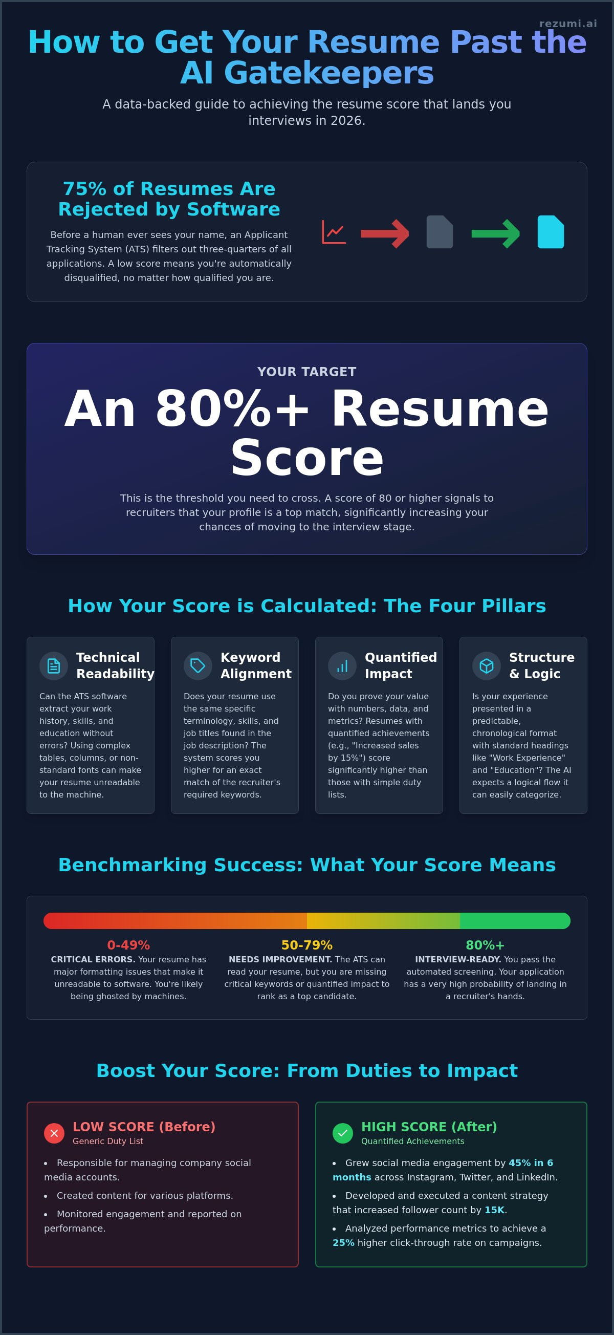 Resume score