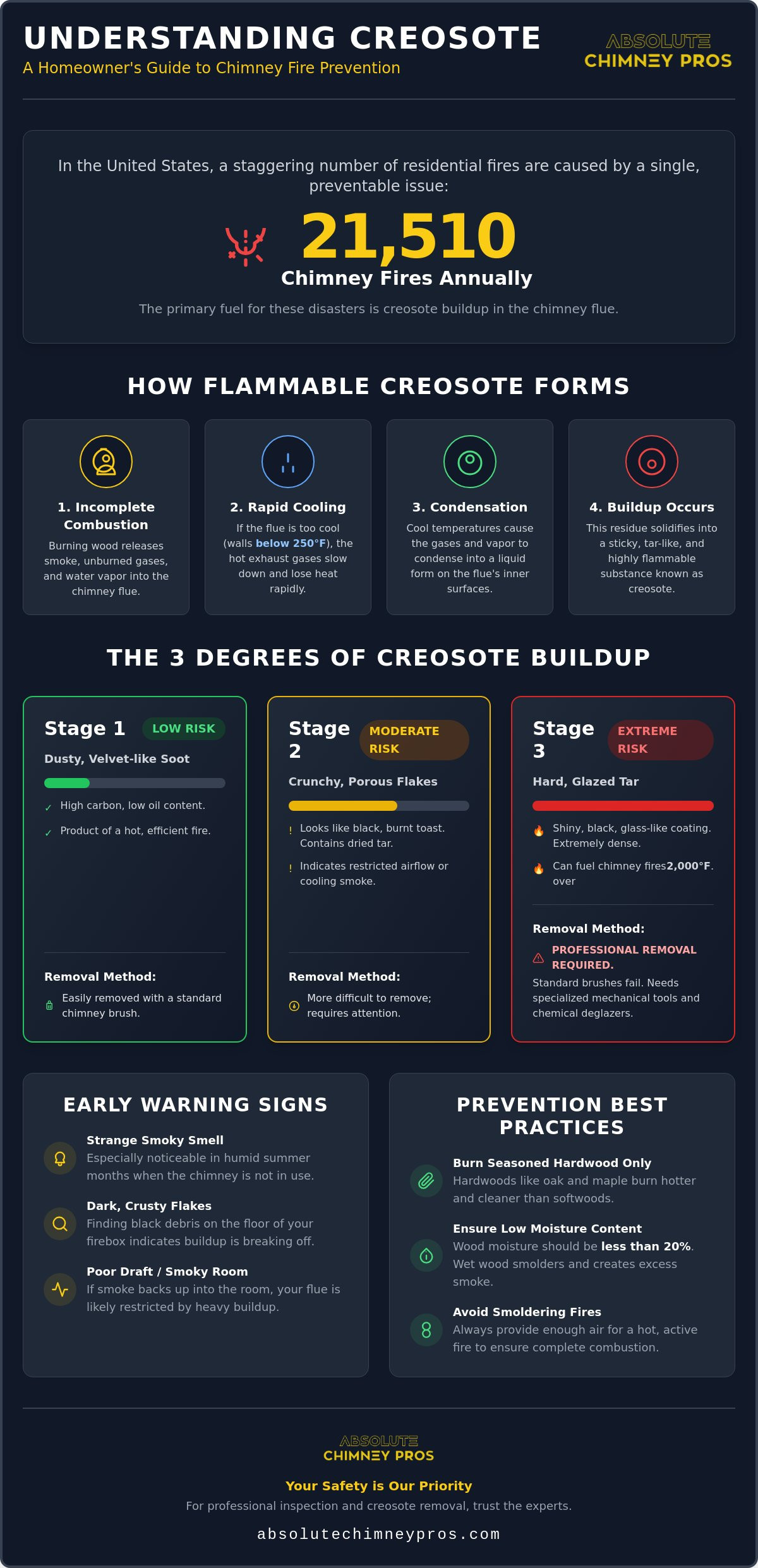 Creosote buildup chimney