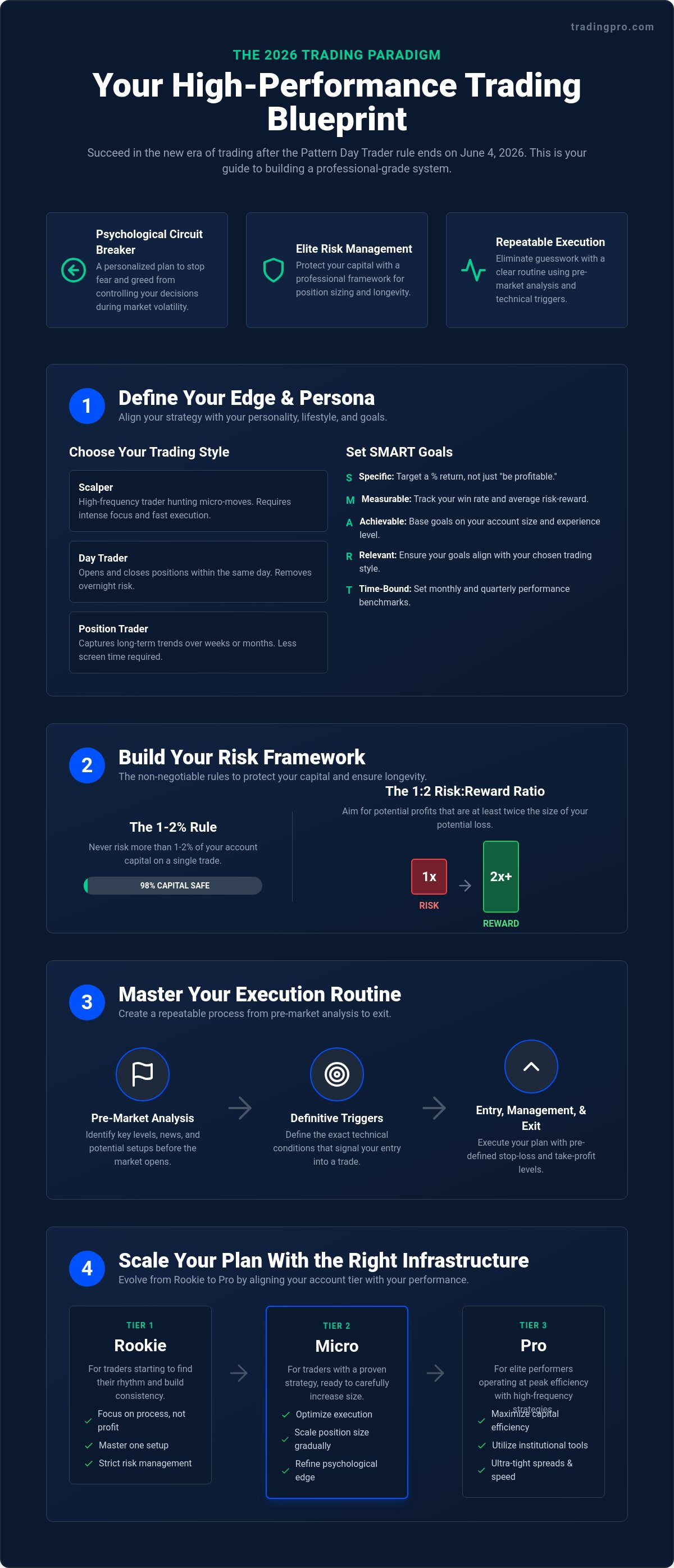 Creating a personalized trading plan