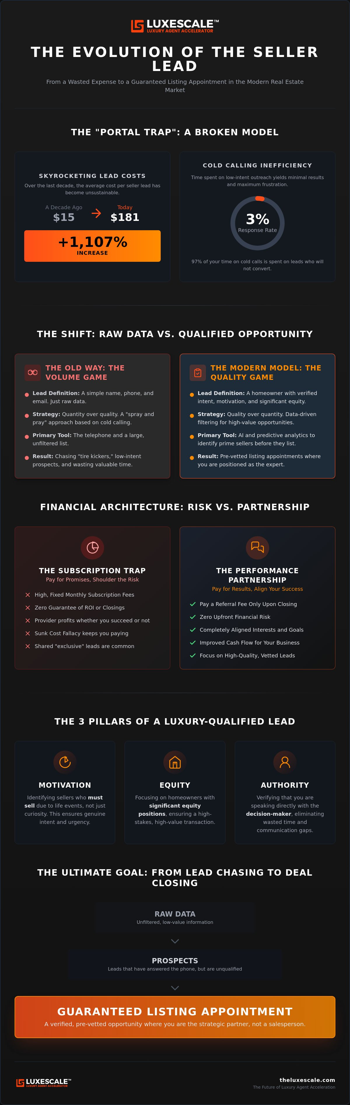 Seller leads