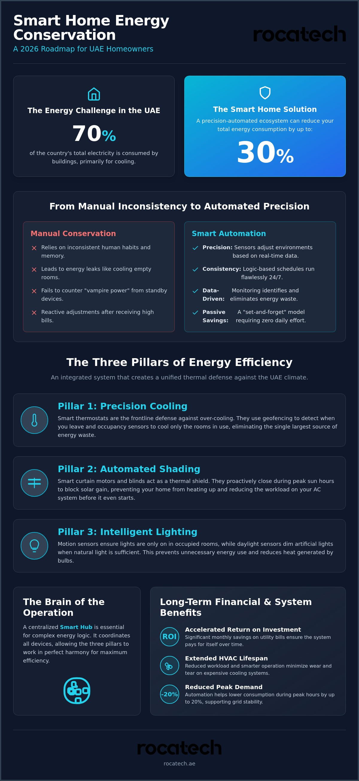 Smart home for energy conservation