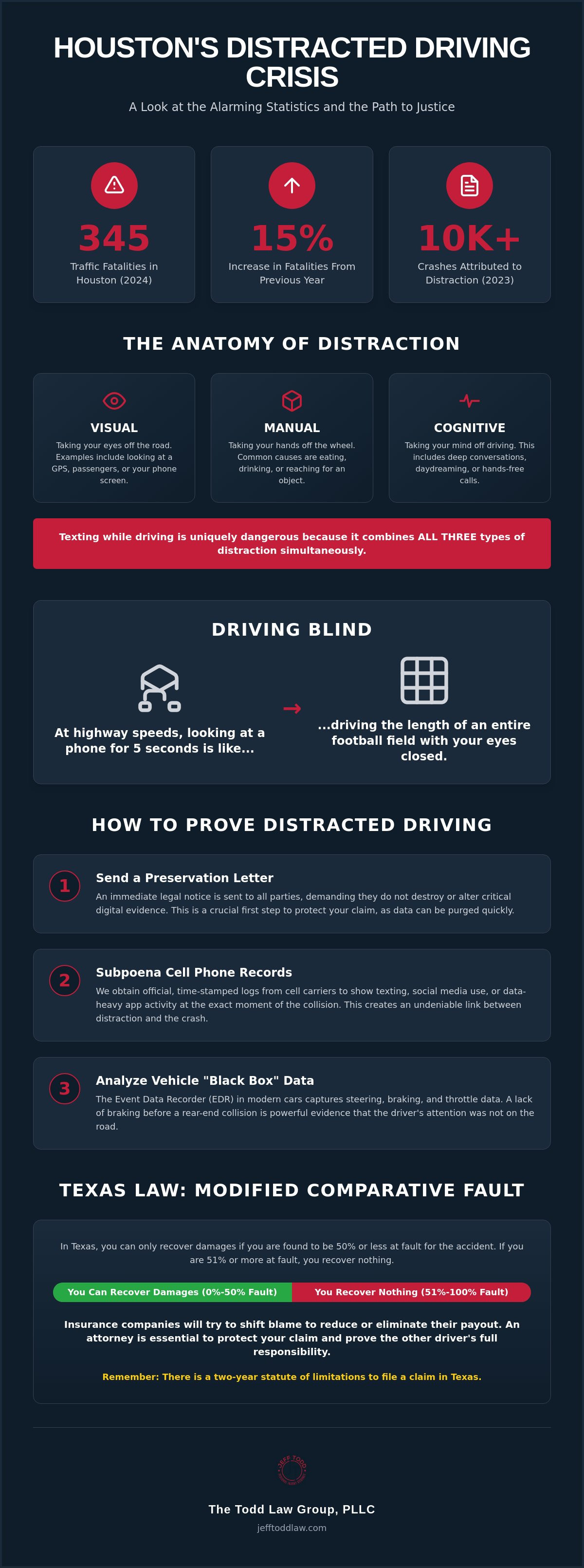Distracted driving accident attorney Houston
