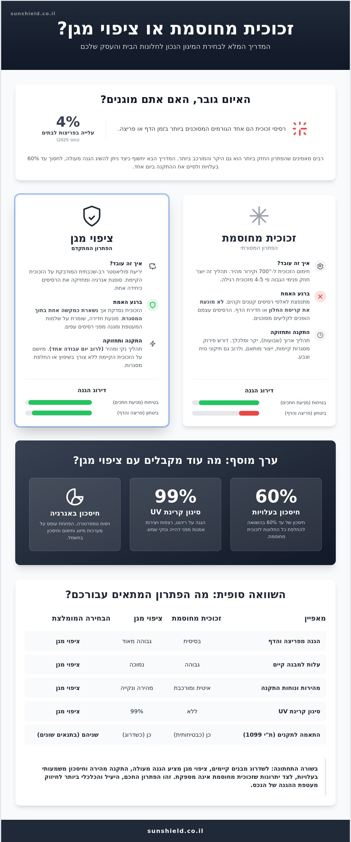 זכוכית מחוסמת או ציפוי מגן