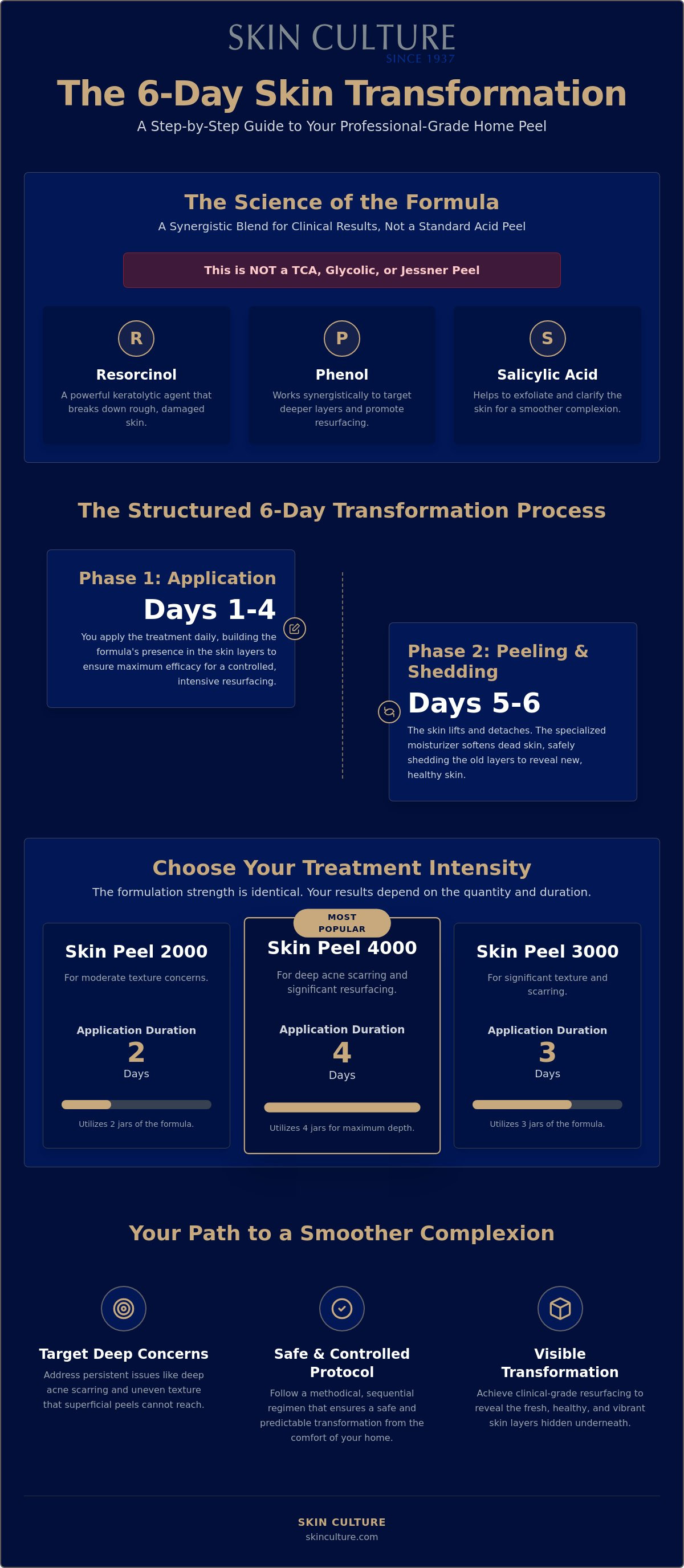 Deep chemical peel at home
