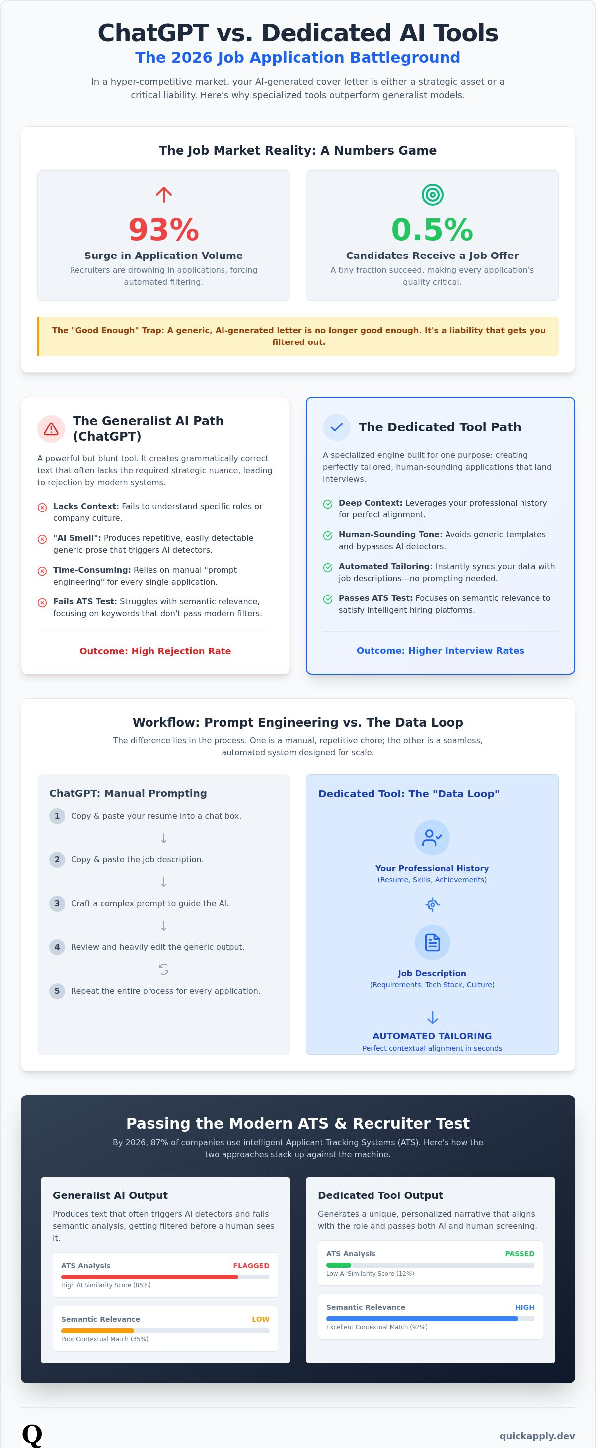 Using chatgpt for cover letter vs dedicated tool