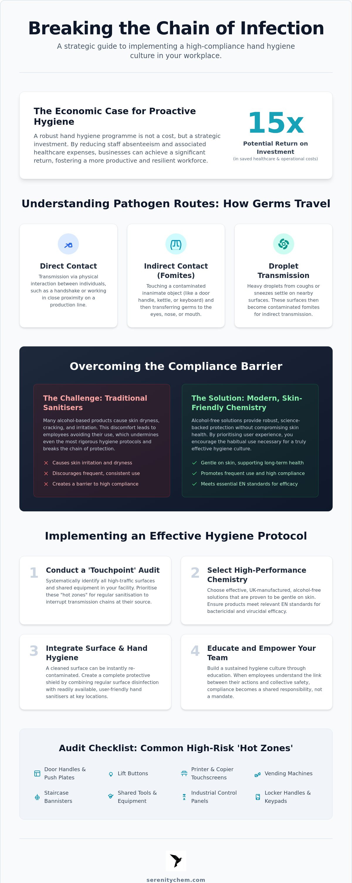 Transmission and hand hygiene