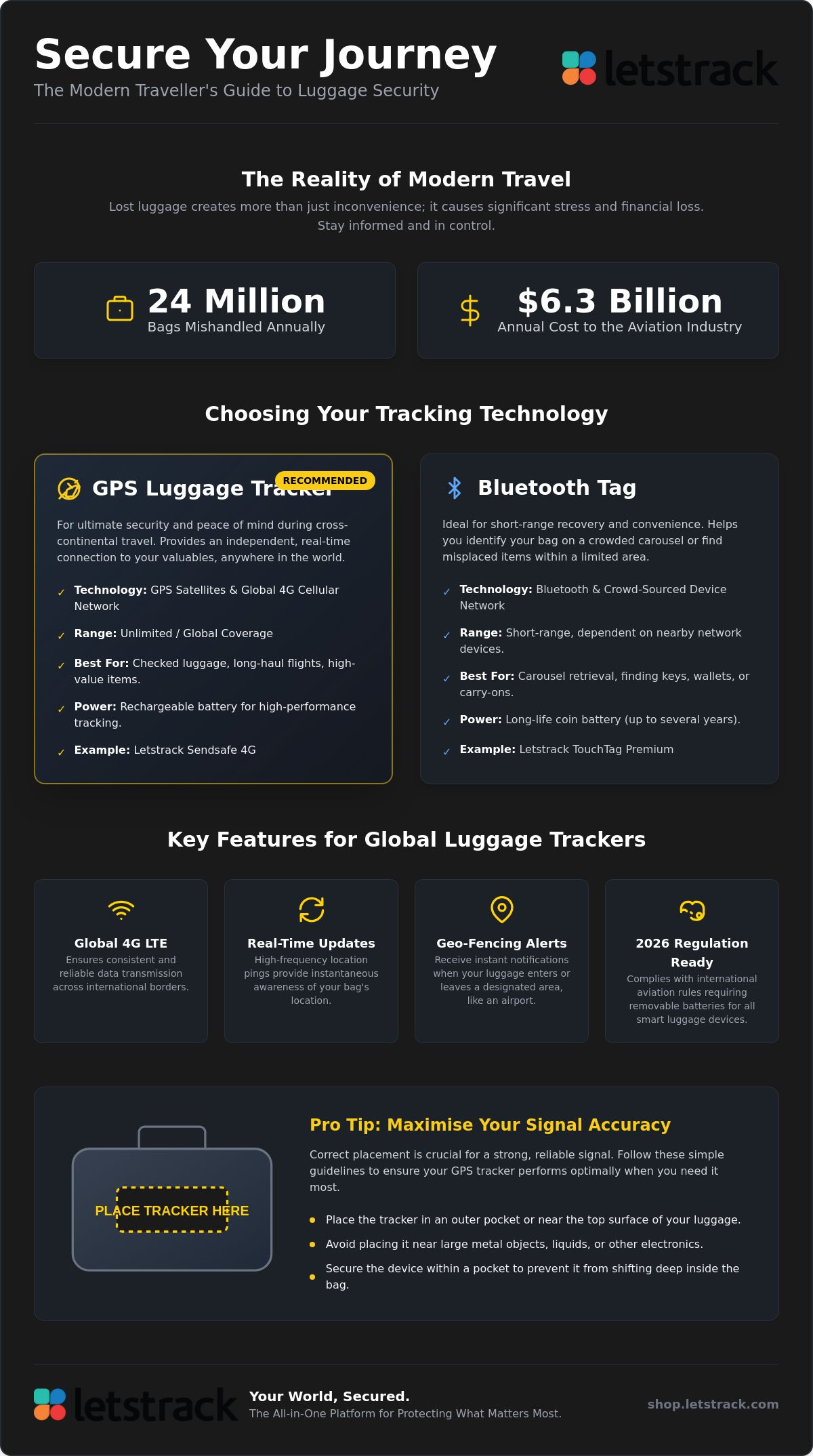 Gps luggage tracker
