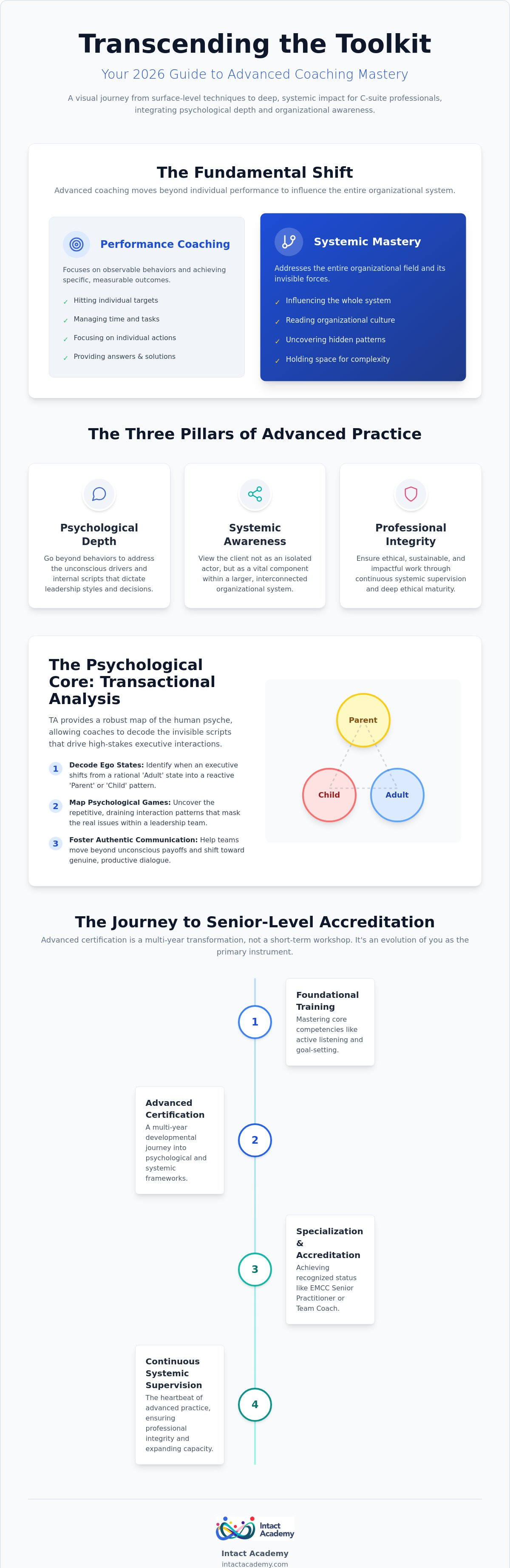 Advanced coaching certifications