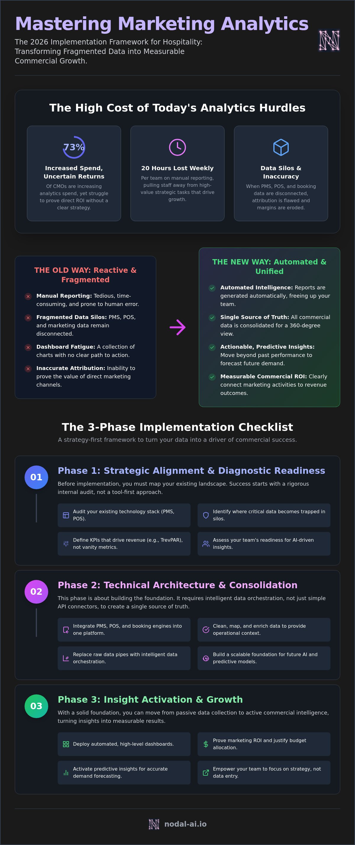 Marketing analytics platform implementation checklist