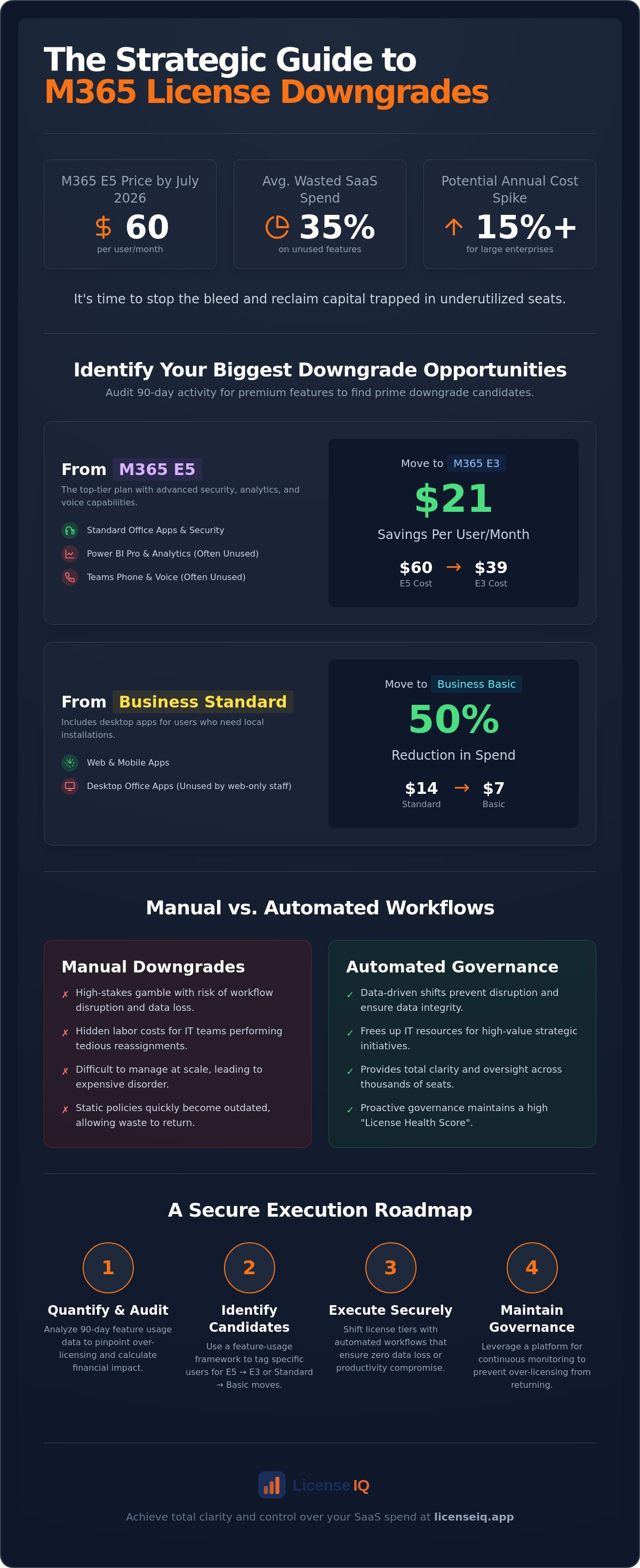Microsoft 365 license downgrades
