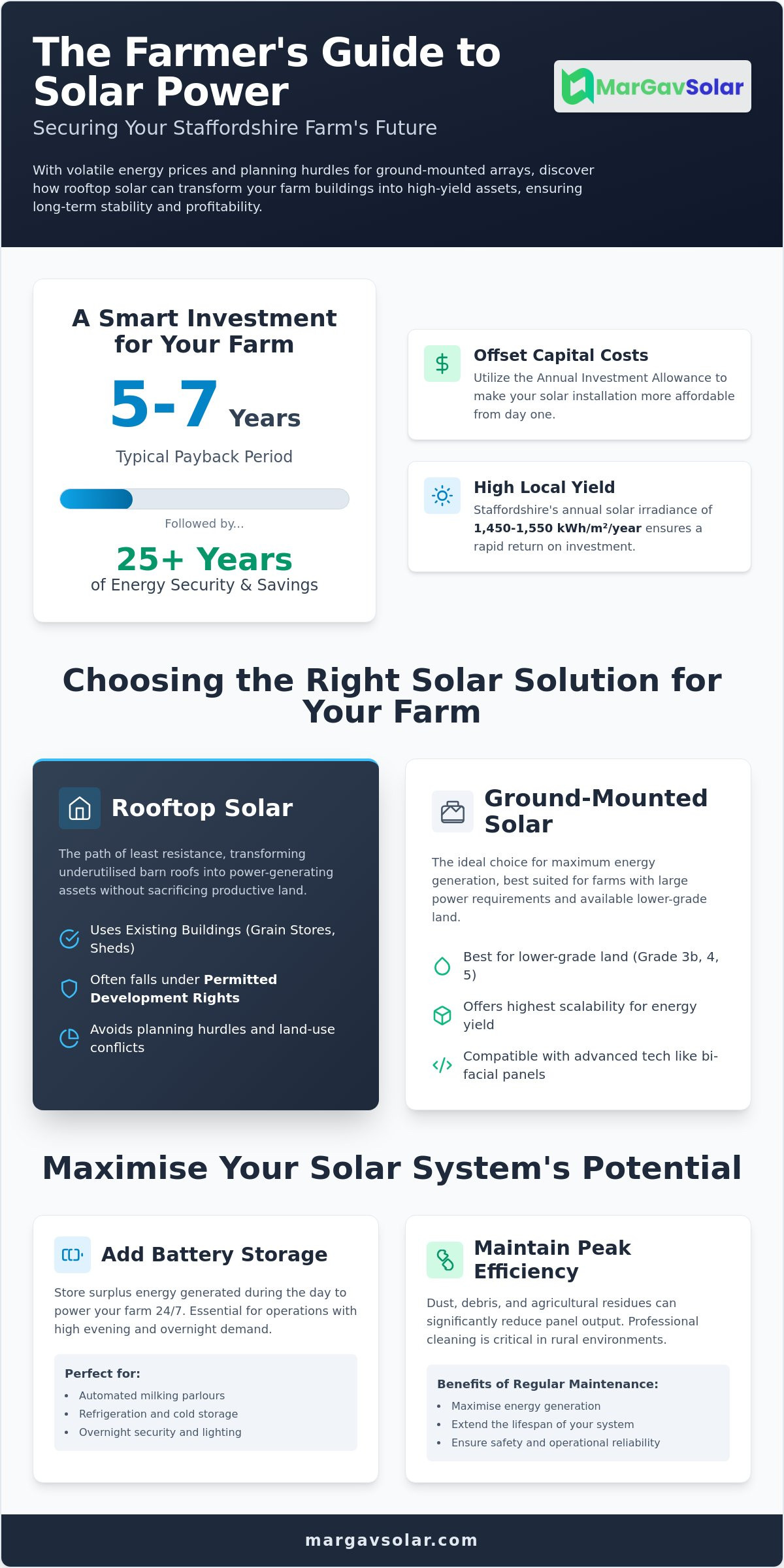 Agricultural solar solutions Staffordshire