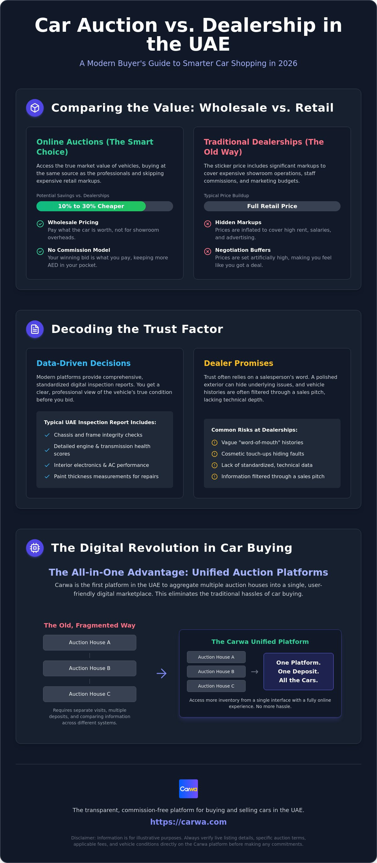 Car auction vs dealership uae