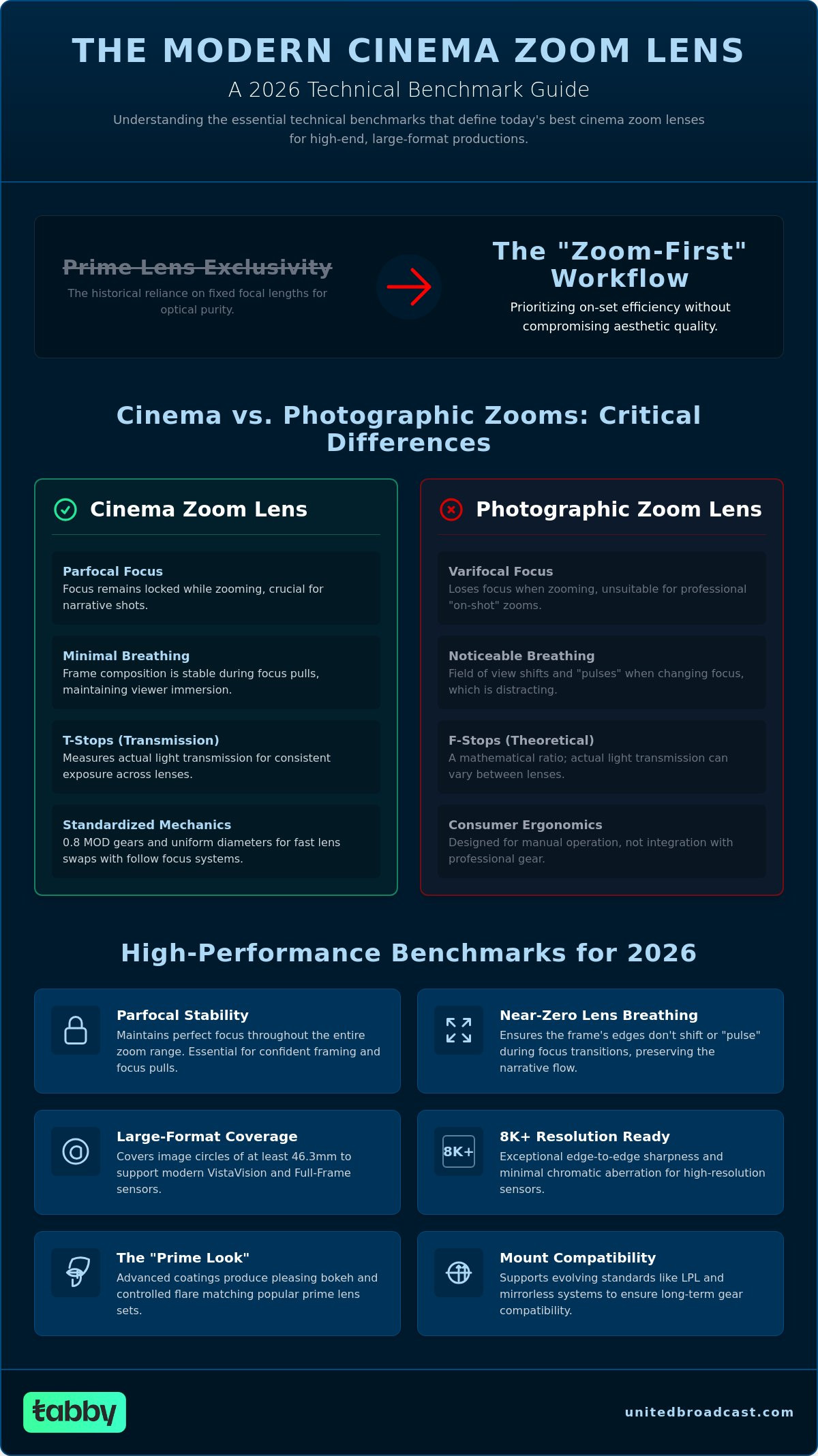 Best cinema zoom lenses