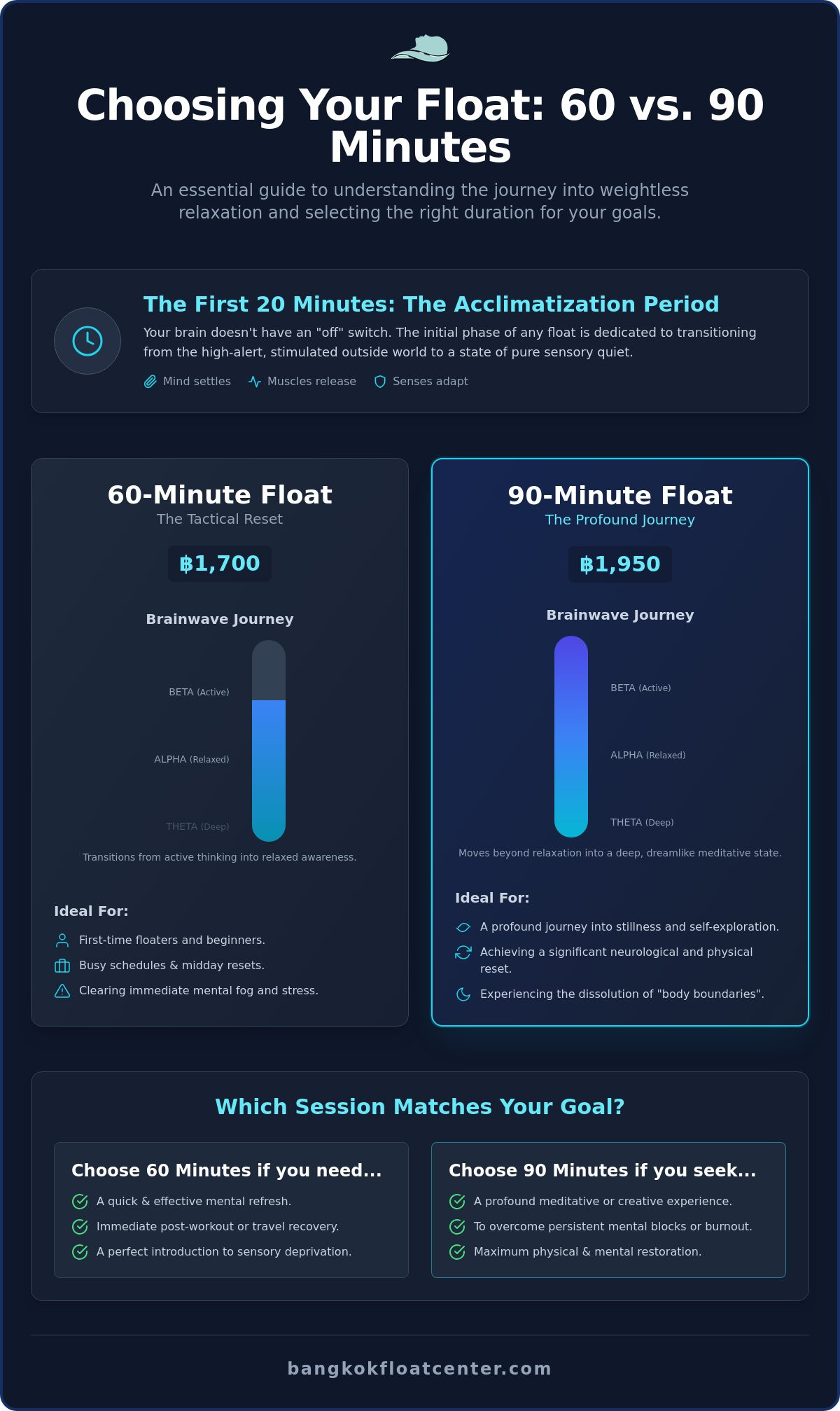 60 vs 90 minute float session