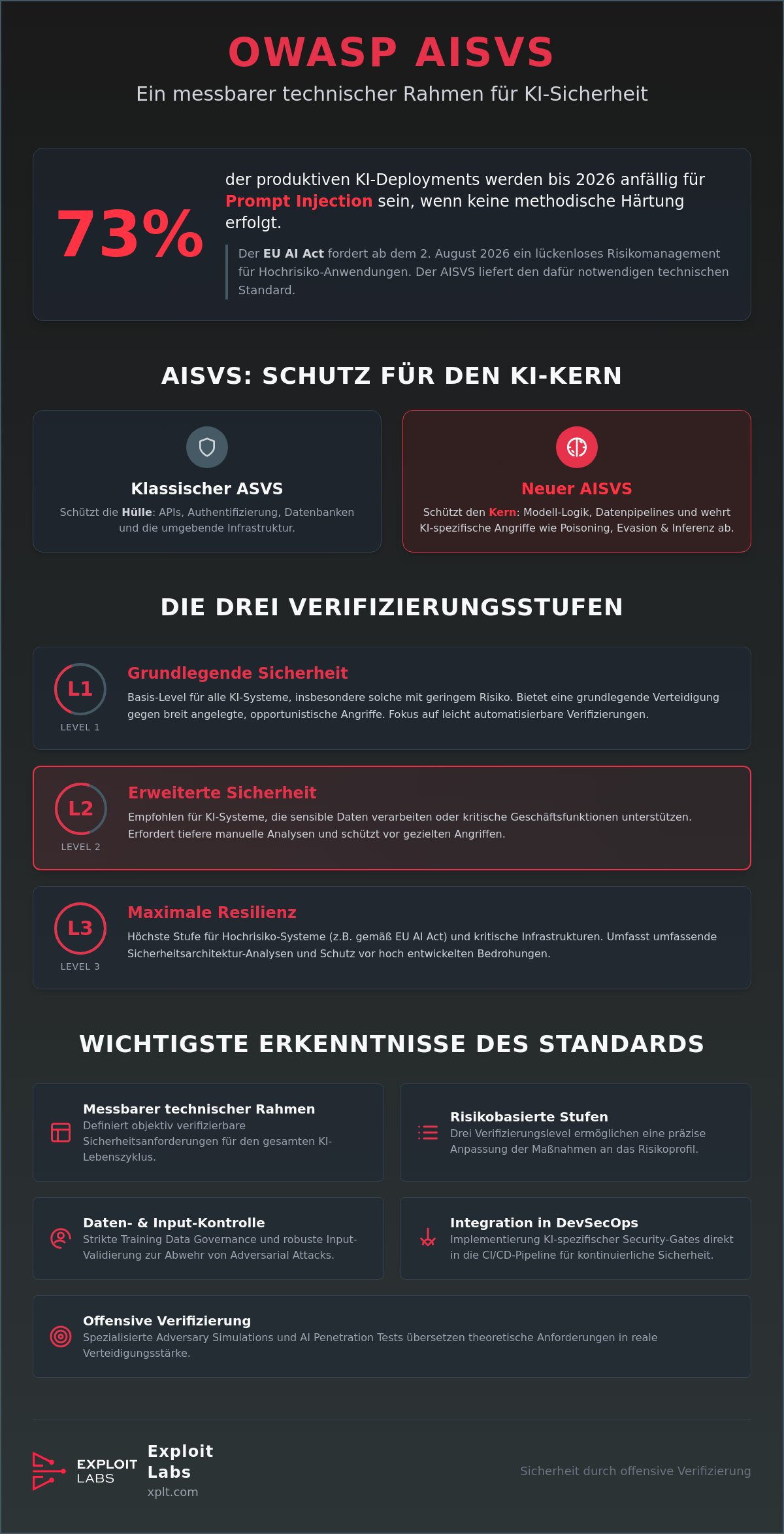 Https://owasp.org/www-project-artificial-intelligence-security-verification-standard-aisvs-docs/