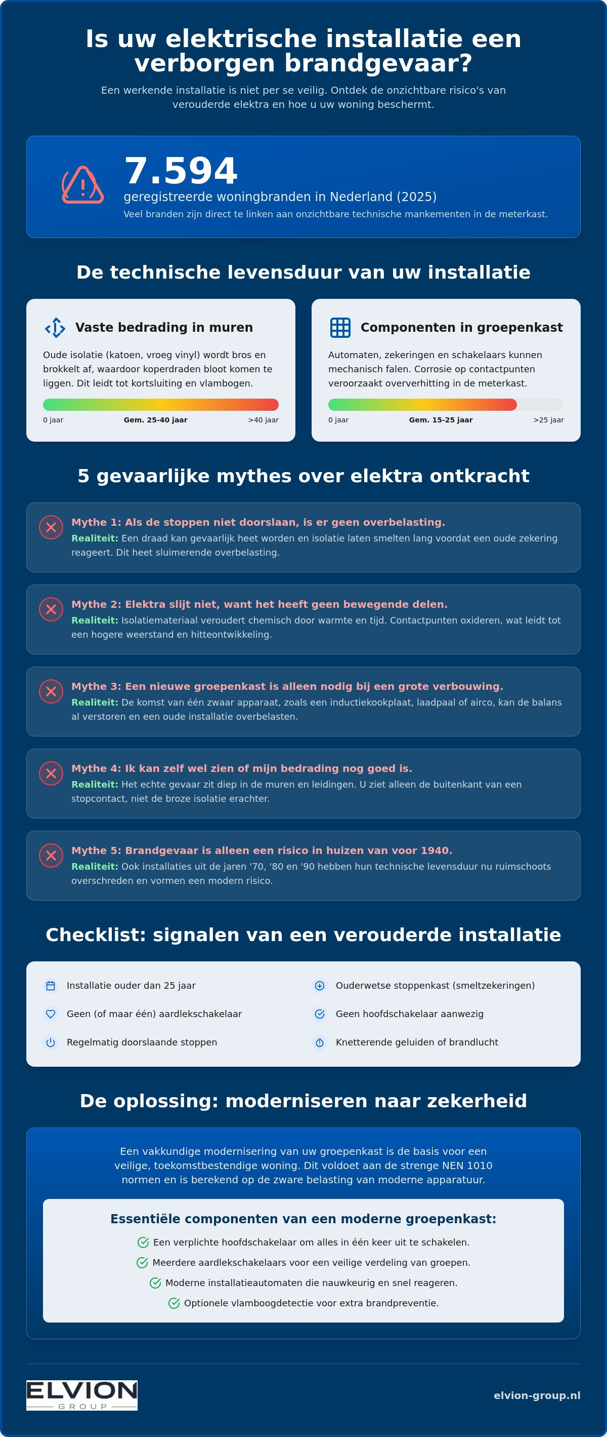 Elektrische installatie verouderd gevaarlijk