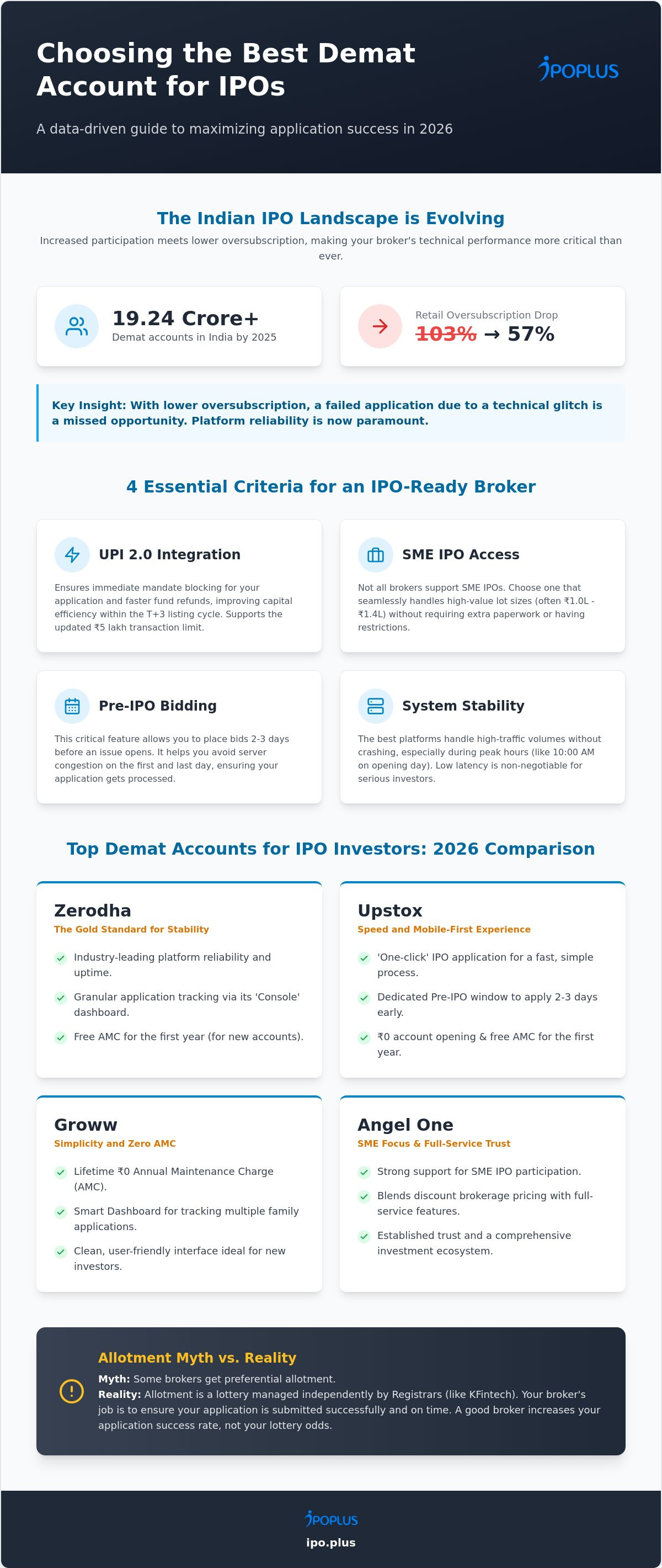 Best demat account for ipo