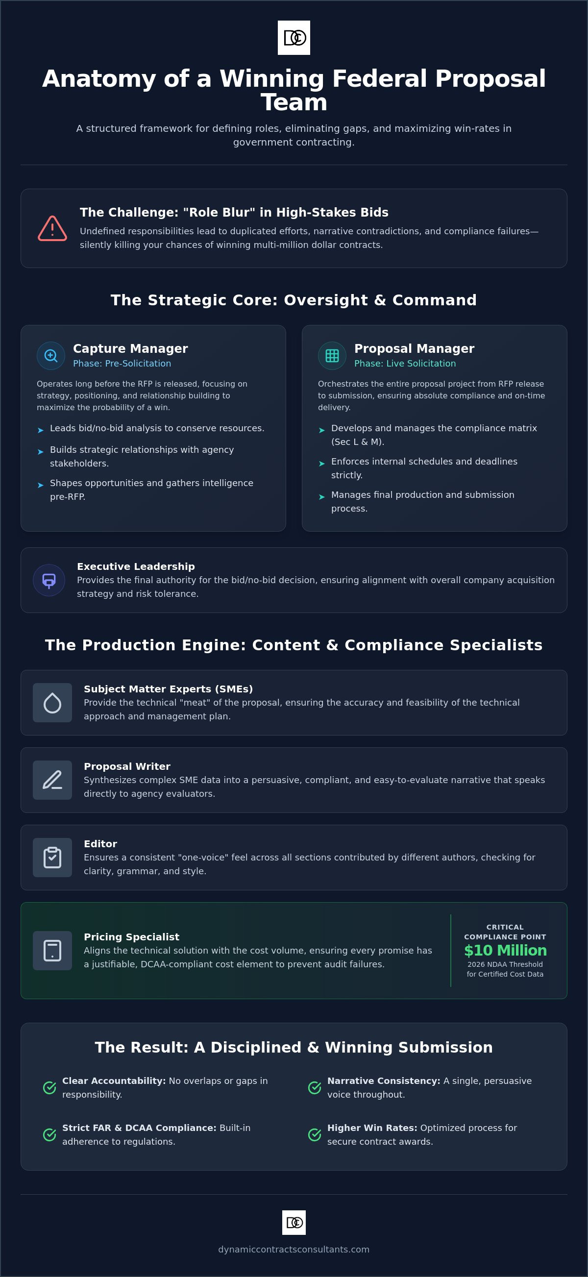 Government proposal team roles