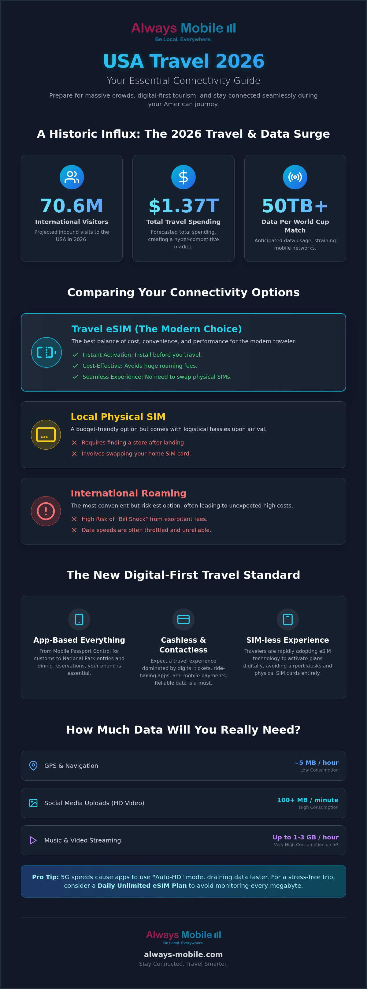 USA travel data