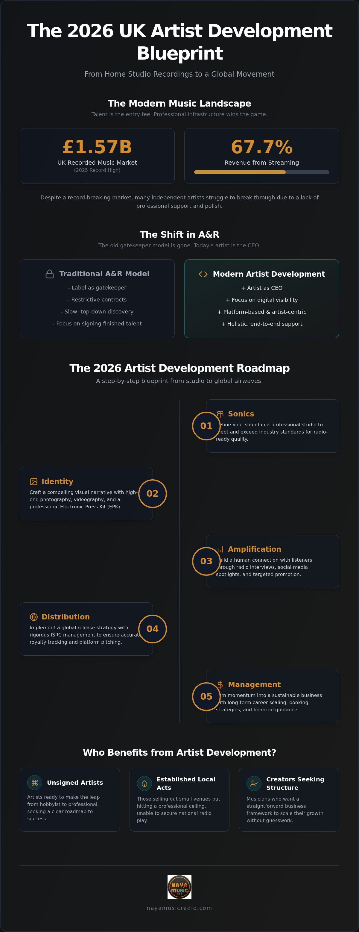 Artist development services UK