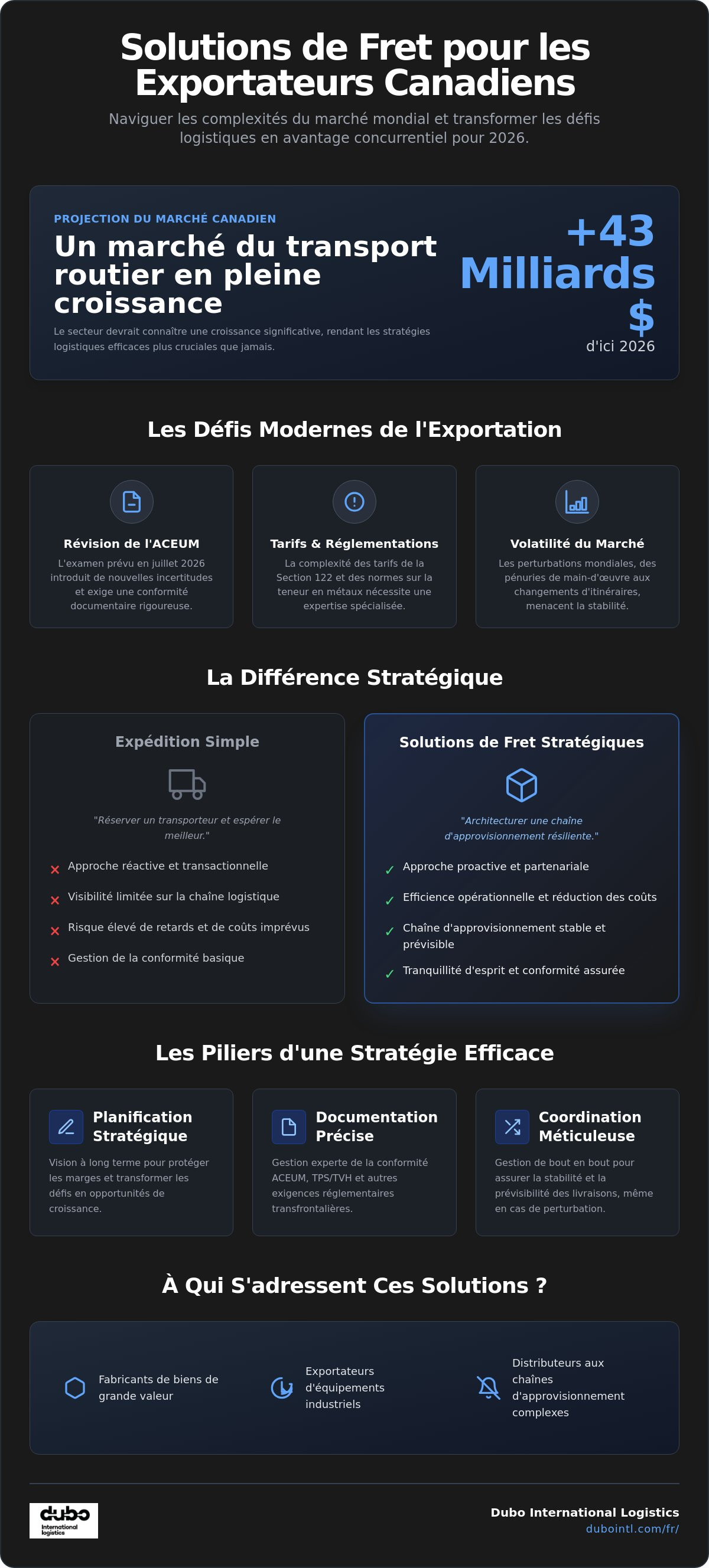 Solutions de fret pour les exportateurs Canada