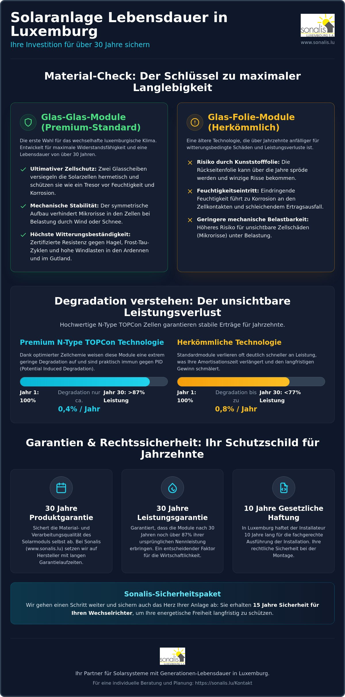 Solaranlage Lebensdauer Luxemburg