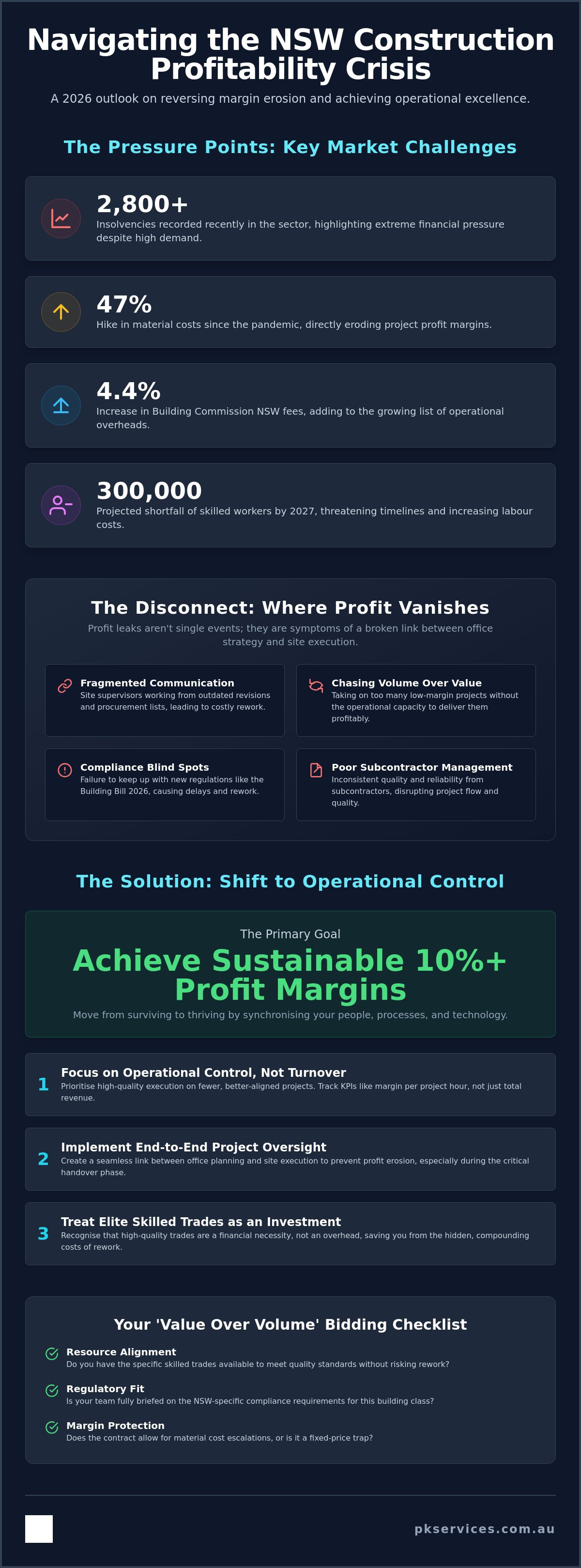 Improving construction business profitability NSW