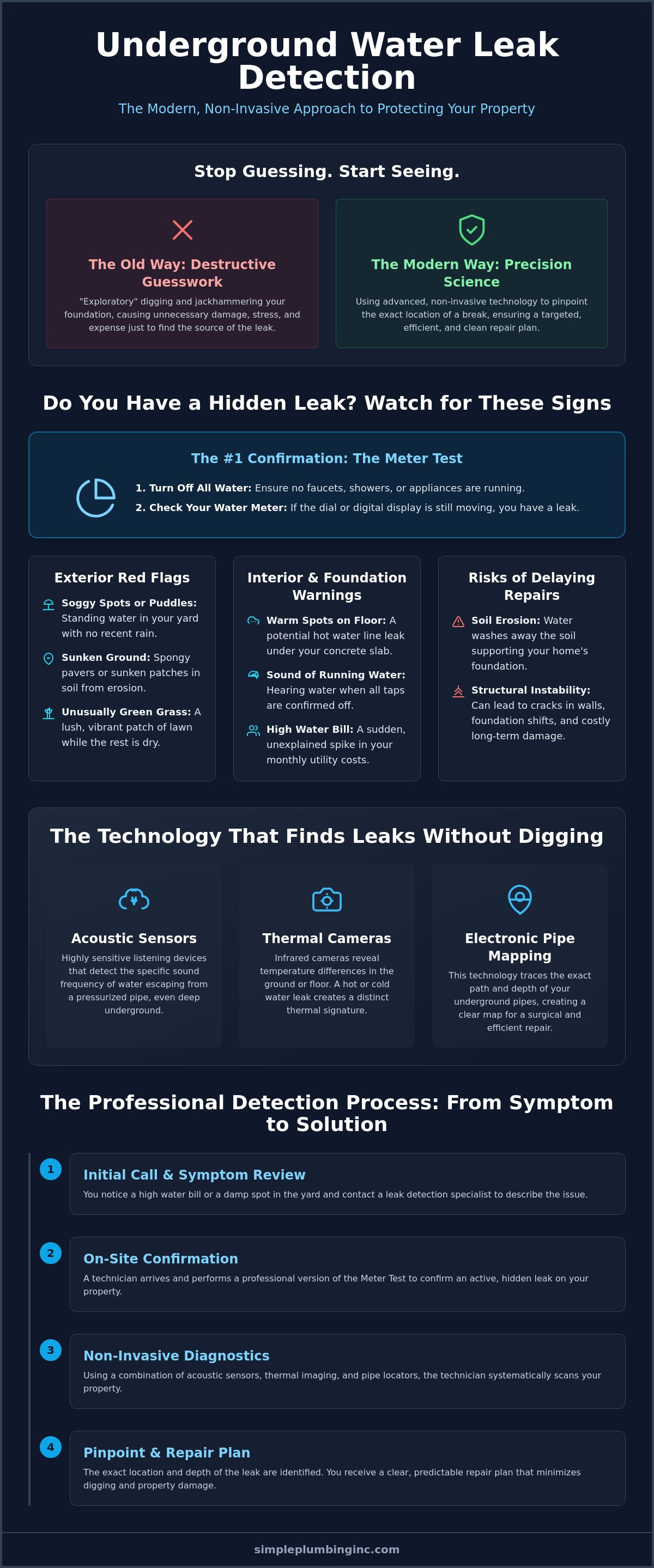 Underground water leak detection