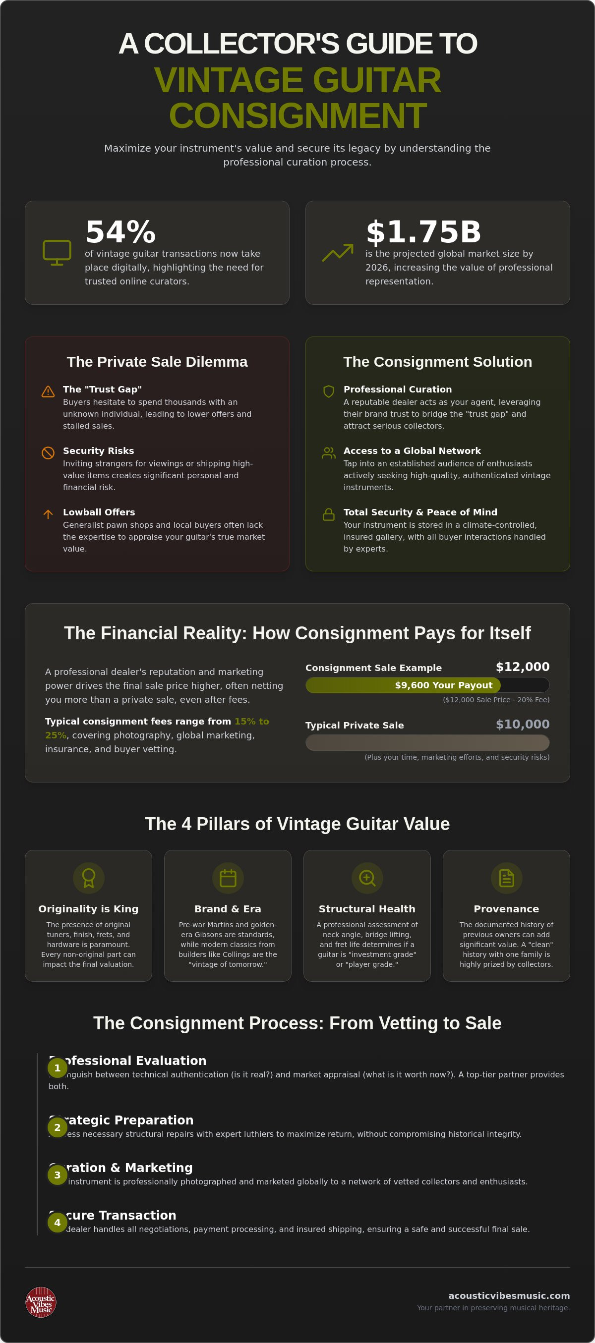 How to sell a vintage guitar on consignment