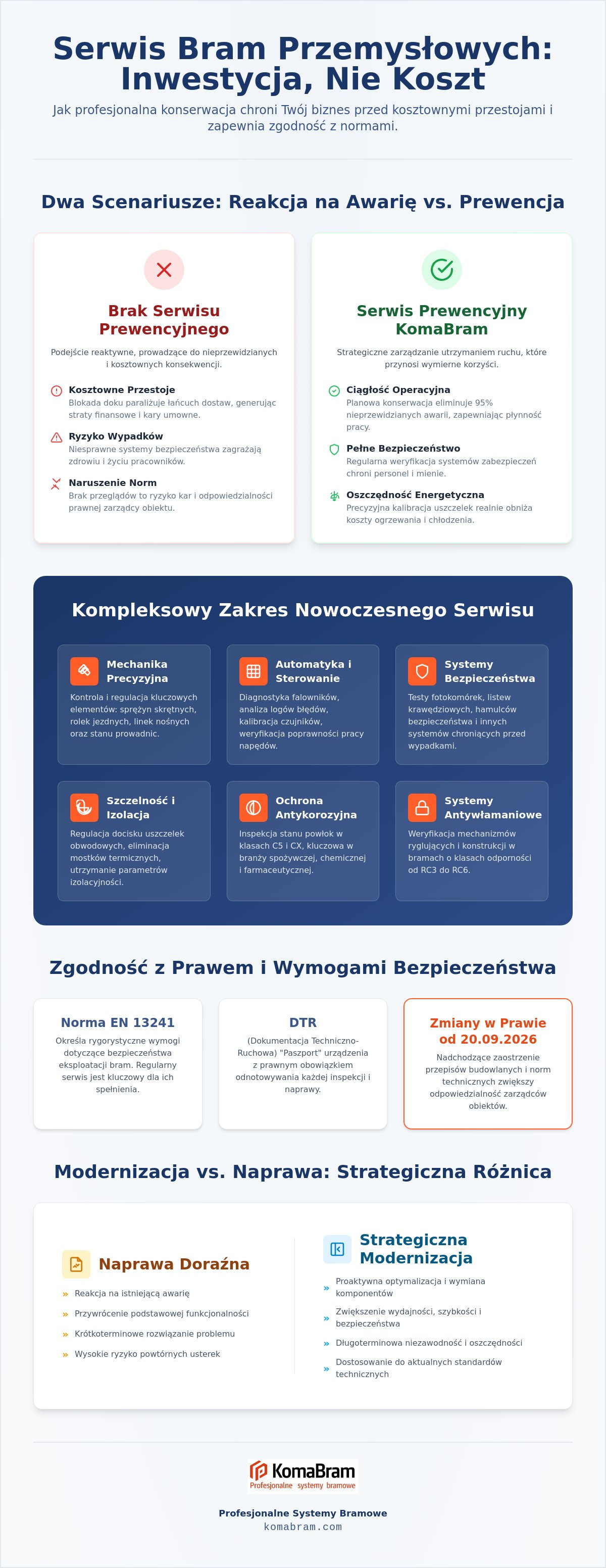 Serwis bram przemysłowych polska