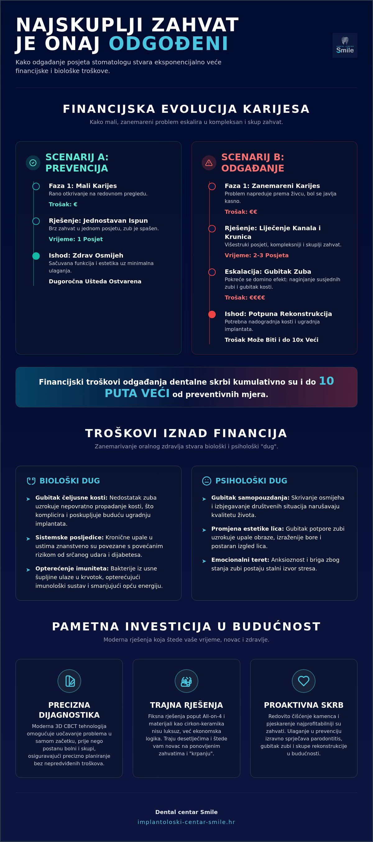 Dugoročni troškovi neodržavanja zubi