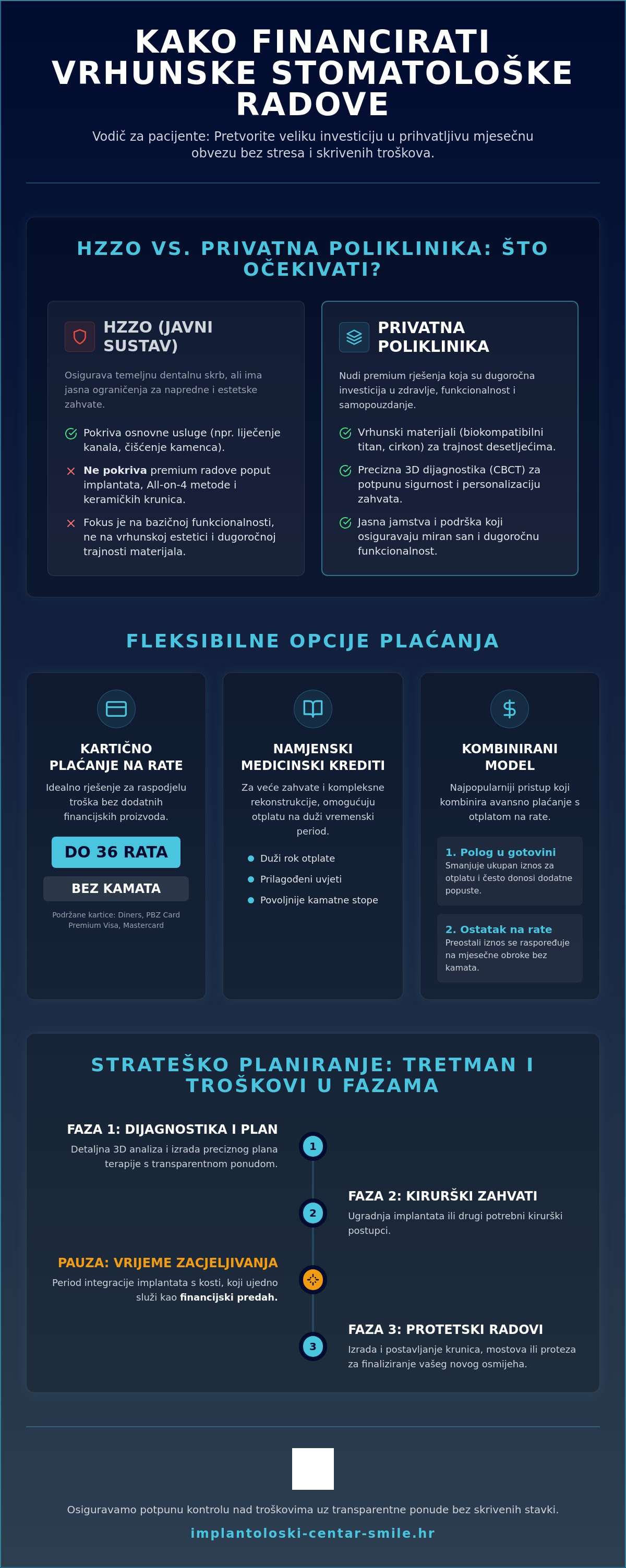 Kako financirati skupe stomatološke radove