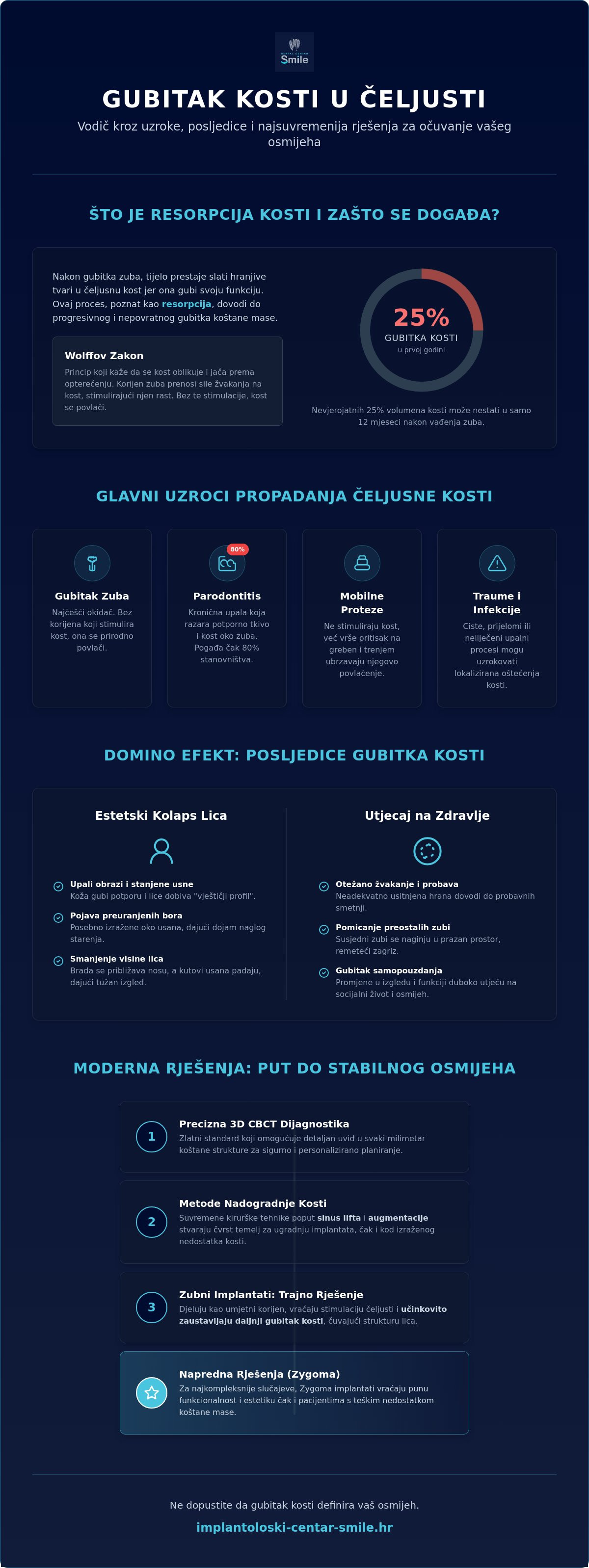 Gubitak kosti u čeljusti