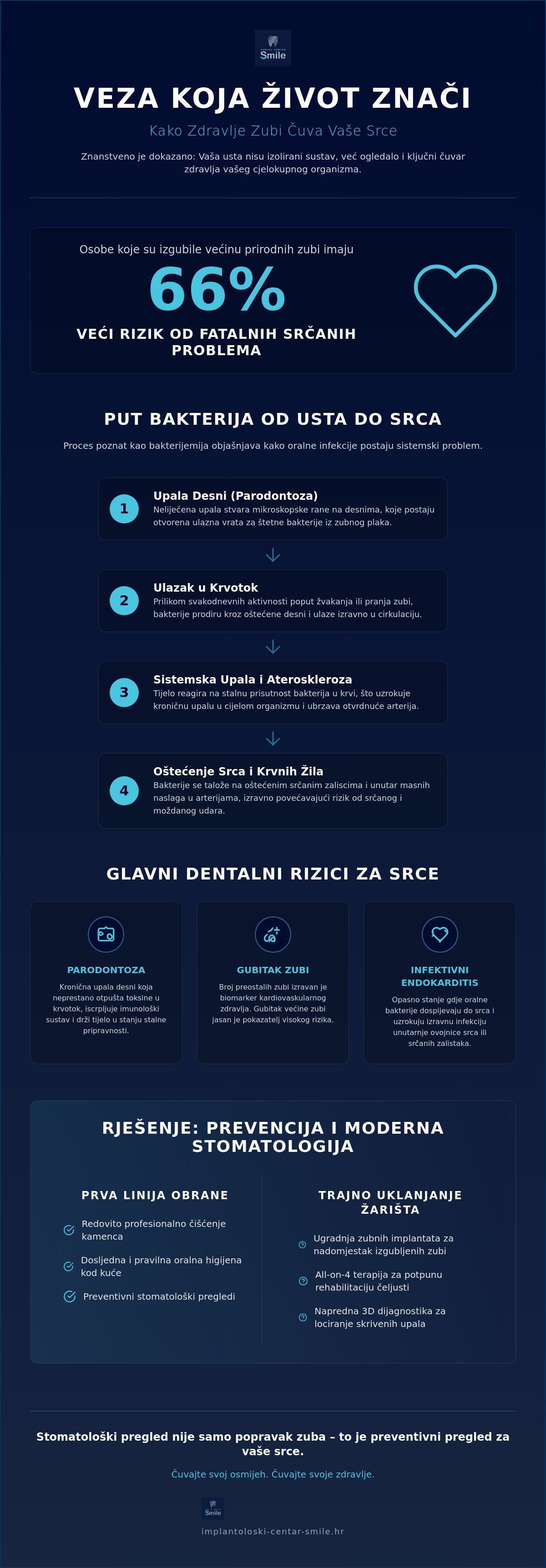 Veza između zdravlja zubi i srčanih bolesti