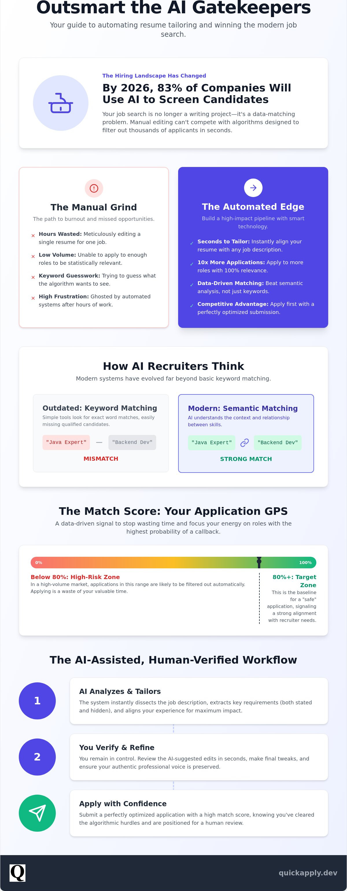 Resume tailoring automation tools