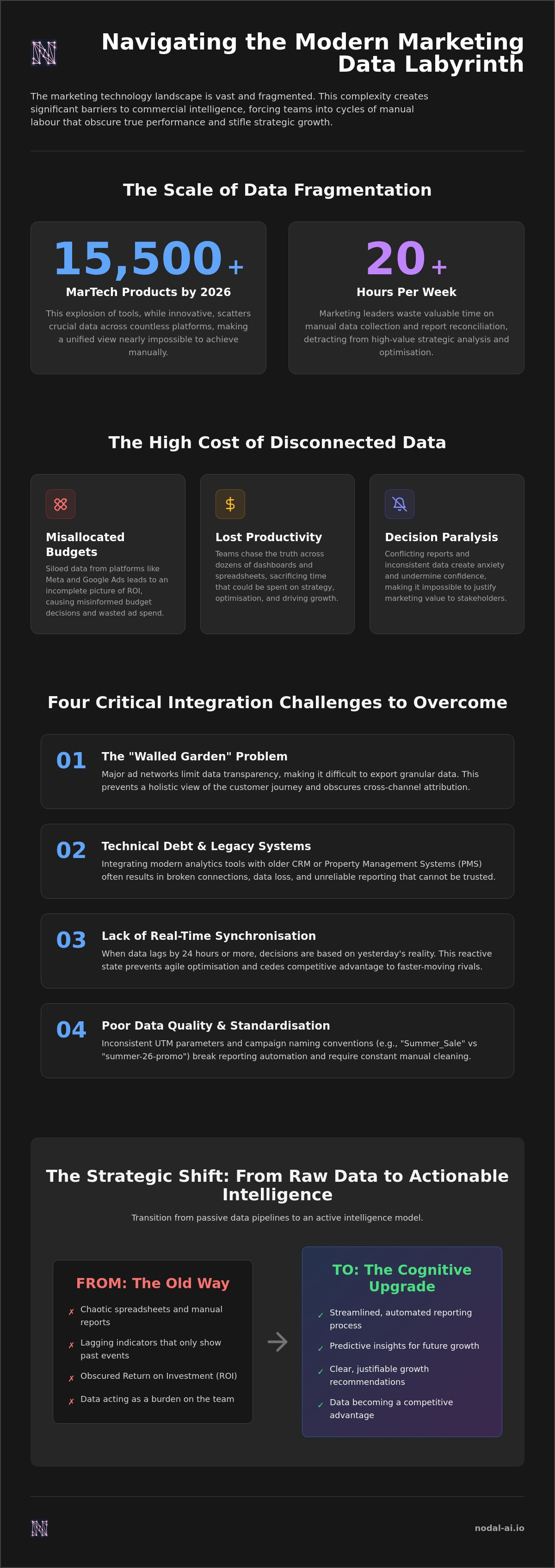 Marketing data integration challenges