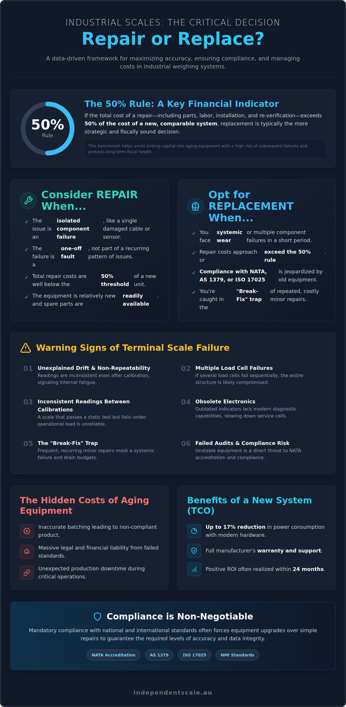When to repair vs replace industrial scale