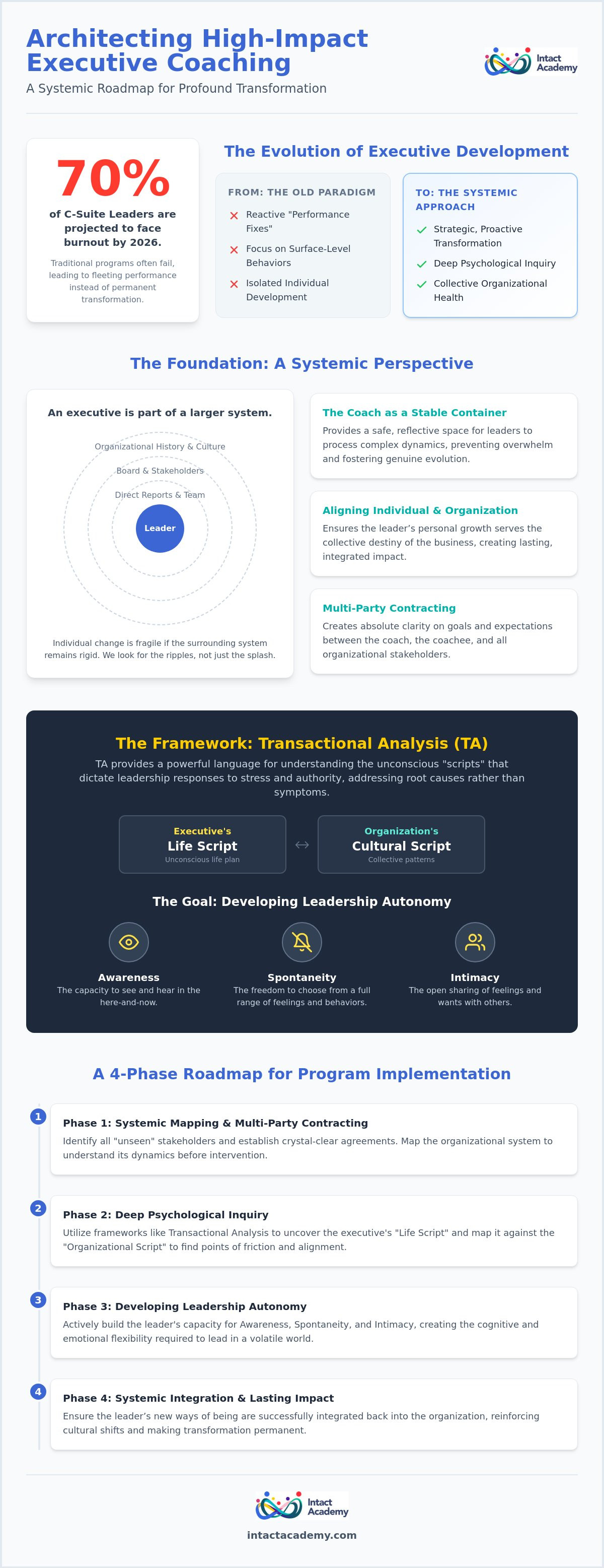 Designing an executive coaching program