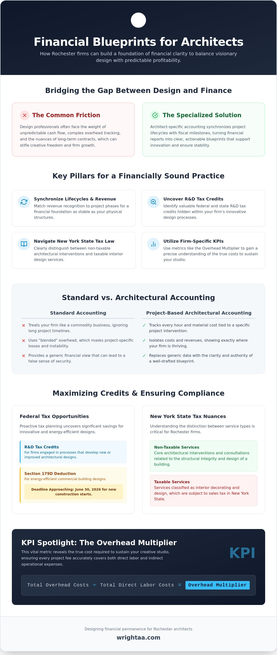 Accounting for architects Rochester